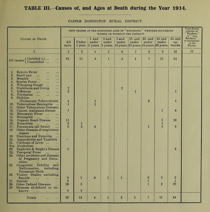 CASTLE DONINGTON RURAL DISTRICT. Causes of Death. NETT DEATHS AT THE SUBJOINED AGES OF “RESIDENTS ” WHETHER OCCURRING WITHIN OR WITHOUT THE DISTRICT. Total Deaths whether of “ Residents” or ” non' Residents” in Institutions in the District. All ages. Under 1 year. 1 and under 2 years. 2 and under 5 years. 5 and under 15 years. 15 and under 25 years. 25 and under 45 years. 45 and under 65 years. 65 and up- wards. 1 2 3 4 5 6 7 8 9 10 11 f Certified (c) 92 11 4 i 3 1 7 11 54 au causes |Uncertified 1. Enteric Fever 2. Small-pcx 3. Measles 4. Scarlet Fever... 5. Whooping Cough 6. Diphtheria and Croup 2 2 7. Influenza 2 1 1 8. Erysipelas 9. Phthisis (Pulmonary Tuberculosis) 4 1 2 1 10. Tuberculous Meningitis ... 1 1 11. Other Tuberculous Diseases 12. Cancer, malignant disease 7 1 6 13. Rheumatic Fever 14. Meningitis 15. Organic Heart Disease 13 3 10 16. Bronchitis 2 1 1 17. Pneumonia (all forms) 8 2 2 1 1 2 18. Other diseases of respiratory organs 19 Diarrhoea and Enteritis ... 20. Appendicitis and Typhlitis • 21. Cirrhosis of Liver 2la. Alcoholism 22. Nephritis & Bright’s Disease 2 2 23. Puerperal Fever 24. Other accidents and diseases of Pregnancy and Partu- rition 25. Congenital Debility and Malformation, including Premature Birth 26. Violent Deaths, excluding Suicide ... 9 1 0 i 1 2 2 2 27. Suicide 2 1 1 28. Other Defined Diseases 36 3 1 3 29 29. Diseases ill-defined or un- known 4 4