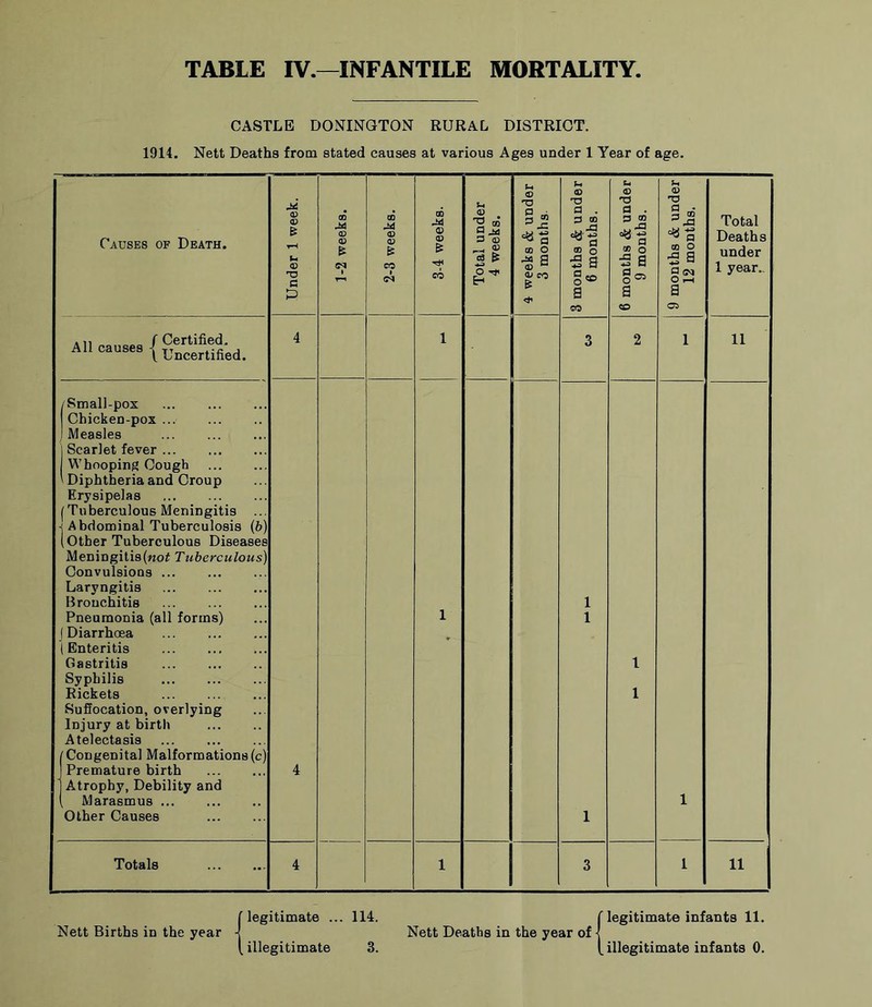 TABLE IV.—INFANTILE MORTALITY. CASTLE DONINGTON RURAL DISTRICT. 1914. Nett Deaths from stated causes at various Ages under 1 Year of age. Causes of Death. Under 1 week. 1-2 weeks. 2-3 weeks. 3-4 weeks. Total under 4 weeks. 4 weeks & under 3 months. 3 months & under 6 months. 6 months & under 9 months. 9 months & under 12 months. Total Deaths under 1 year.. ah f Certified. All causes |Uncertified> 4 1 3 2 1 11 /Small-pox | Chicken-pox J Measles j Scarlet fever Whooping Cough ' Diphtheria and Croup Erysipelas (Tuberculous Meningitis ... ( Abdominal Tuberculosis (b) (Other Tuberculous Diseases Meningitis (not Tuberculous) Convulsions Laryngitis Bronchitis Pneumonia (all forms) J Diarrhoea (Enteritis Gastritis Syphilis Rickets Suffocation, overlying Injury at birth Atelectasis (Congenital Malformations(c) Premature birth ' Atrophy, Debility and Marasmus Other Causes 4 1 1 1 1 1 1 1 Totals 4 1 3 1 11 Nett Births in the year legitimate ... 114. illegitimate 3. (legitimate infants 11. Nett Deaths in the year of ■! [ illegitimate infants 0.