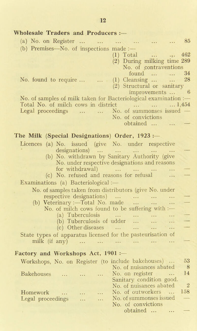 Wholesale Traders and Producers :— (a) No. on Register ... ... ... ... ... ... 85 (b) Premises—No. of inspections made :— (1) Total 462 (2) During milking time 289 No. of .contraventions found ... ... 34 No. found to require ... ... (1) Cleansing ... ... 28 (2) Structural or sanitary improvements ... 6 No. of samples of milk taken for Bacteriological examination :— Total No. of milch cows in district ... ... ... 1,454 Legal proceedings ... ... No. of summonses issued — No. of convictions obtained ... ... — The Milk (Special Designations) Order, 1923 :— Licences (a) No. issued (give No. under respective designations) ... ... ... ... ... — (b) No. withdrawn by Sanitary Authority (give No. under respective designations and reasons for withdrawal) (c) No. refused and reasons for refusal ... — Examinations (a) Bacteriological :— No. of samples taken from distributors (give No. under respective designations) ... ... ... ... — (b) Veterinary:—Total No. made No. of milch cows found to be suffering with :— (a) Tuberculosis ... ... ... ... — (b) Tuberculosis of udder ... ... ... — (c) Other diseases ... ... ... ••• — State types of apparatus licensed for the pasteurisation of milk (if any) ... ... ... ••• ••• ••• — Factory and Workshops Act, 1901 :— Workshops, No. on Register (to include bakehouses) ... 53 No. of nuisances abated 8 Bakehouses No. on register ... 14 Sanitary condition good. No. of nuisances abated 2 Homework No. of outworkers ... 158 Legal proceedings ... ... No. of summonses issued — No. of convictions obtained —