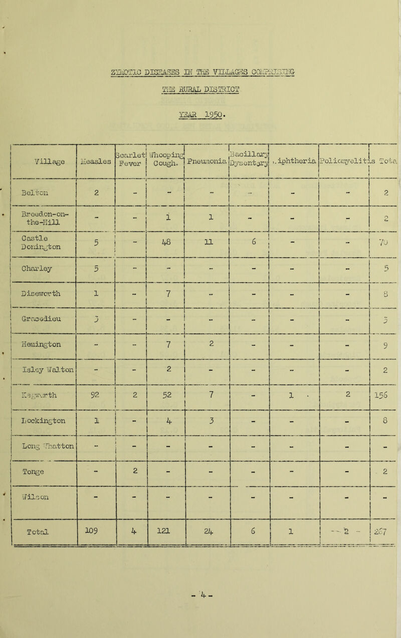 ZBiOTlC DIS^liiBES IK IHE Vn<LA.CS3 GQi!.i?KI3Tm THE HUai^ DISTRICT YEAR 1930« !■■■■ Village Ivleasles ! Scarlet! Fever iiTlioopingj Gough0 j ■ Pneumonia Bcicillarj Dysent,jr;y 1. iphther ia i Polionivelitis Tot a, ! i Bolton 2 i 1 “ i „ Y I J 2 Breed.on-on- the-Iiill 1 - ! i  i 1 1 1 J - 1 Castle Bonington ! i 5 !  1 ^ i 0 hS> 11 n 6 1 II i~> Charley 5 i - 1 . ^ 7_^.. 5 Dioeworth 1 . 1 i 7 1j ... — B ! Graoedieu I 3 1 - ' _ - “ J 1 j Hemington 1 1 . . - - 7 2 - - 9 j Isley YaJ-ton !  2 - - 2 1 th 92 2 52 7 1 2 156 j Lockington \ 1, - 4 3 - - 8 j Long Yhatton 1 j ” “ - 1 j Tonge i -> 2 - - - - 2 1 ! iT ils on i - - - - - - - - 1 T ctal 109 A 121 2A 6 V) _ ■ LL 1 i 1267