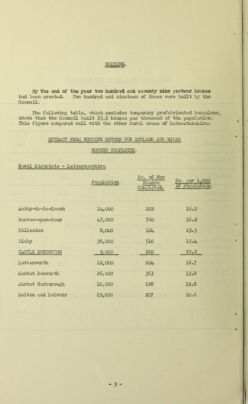 HOUSING, By the end of the year tm hundred and seventy nine postwar houses had been erected. Two hundred and nineteen of these were built by the Council. The following table, which excludes temporary prefabricated bimgalo'^irs, shews that the Council built 23.2 houses per thousand of the pcpalation. This figure compared well with the other rural areas of Leicestershire; EXTRACT FROM ECUS MG RETURN FOR ENGLAI® AND WATTES HOUSES COfZPLETED. Rural Districts - Leicestershire. Population No. of Nct Houses Completed. No. per 1,000 of Population. Ashby-de-la-Z ouch 14,000 222 16.0 Barrow-upon-Soar 47,000 760 16.2 Billesden 8,000 124 15.3 Blaby 38,000 510 13.4 CASTLE BONINGTON 9,000 210 23.2 Luttery/orth 12,000 204 16.7 Market Bosyrorth 26,000 363 13.8 Market Harborough 10,000 198 19.8 Melton and Belvoir 19,000 207 10.6 / I