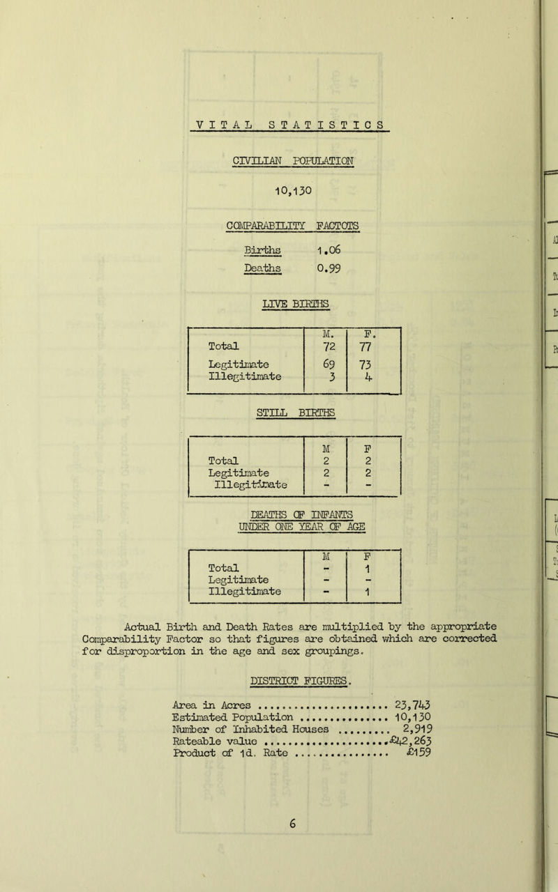 V I T A L STATISTICS CIVILIAN POPULATION 10,130 COMPAEIABILITY FACTQTS Births 1,06 Deaths 0,99 LIVE BIKHiS M. P. Total 72 77 Legitimate 69 73 Illegitimate 3 4 STILL BIRTHS M P Total 2 2 Legitimate 2 2 Illegitimte — — DEATHS OF INFANTS UNDER OHE YEAR CF ACE M P Total - 1 Legitimate - - Illegitimate - 1 Actual Birth and Death Rates are multiplied by the appropriate Comparability Factor so that figures are obtained which are corrected for disproportion in the age and sex groupings. DISTRICT PICURES. Area in Acres 23,743 Estimated Population 10,130 Number of Inhabited Houses 2,919 Rateable value *£^2,263 Product of Id. Rate £159