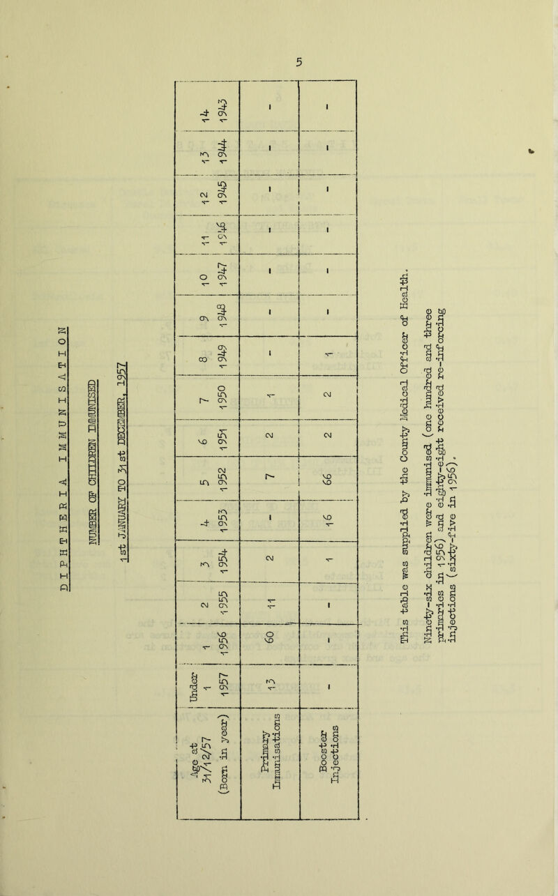 s o H EH <J cn H H <! H Ph W m EH H Q . ^5 -t a\ 1 1 0\ N* T 1 1 C\J CTs s- -r- 1 1 ^ ON I 1 O ON 1 1 cr\ m V- 1 1 s 03 cr\ ' 1 ■ O CA cjN CM lA VO CA . CM '£> lA <A •T” VO VO -t 0'\ I VO -t lA ^A (A CM V lA lA CM (T\ s~ 1 VO LA •r- CA *>r- o VO 1 Under 1 1957 i i s— I hge at 3l/l2/57 ; (Bom in year) i to B h*H H Q d S to f , 1 1 . ^ B B -P tI to +3 o o O <D ffi ‘rj l“^ s Ki o •H Ch rH cS O •P o o o >5 •H rH w s o tH -§ -P CO •H EH W Ninoty-six children were immunised (one hundred and three primaries in ■] 95^) and ei^ity-eight received re-inforcing injections (sixty-five in 1 95^) »