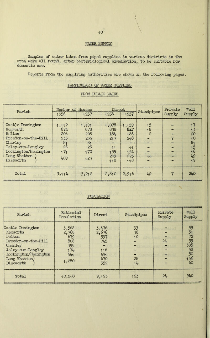 ¥AIER SUPPLY Saiples of water taken from piped supplies in various districts in the area were all found, after 'bacteriological examination, to be suitable for domestic use. Reports from the supplying authorities are shovm in the follov/ing pages. EA-RTICULAES OF T^ATER SUPPLIES FROM HIBLIC MAWS — I Parish Numb ear of Houses Direct Standpipes Private Supply Well Supply 1956 1957 1956 1957 Castle Bonington 1,112 1 ,l9l 1,078 1,159 15 17 Kegworth 87if 878 838 ■ 8W 18 - 13 Bel'fcon 206 208 182^ 186 2 - 20 Breedon-on-the-Hill 235 235 217 2i8 - 7 10 Charley 8i 8i - - - - 8i I sley-cum-Langl ey 26 26 11 11 - - 15 Lockington/Homington 171 170 155 154 - - l6 Long Whatton ) ),nQ ),0‘K 209 223 1^ - 49 Disev/orth ) 1l8 1l8 19 Total 3,212 2,8i0 ===== 2,9l6 49 7 2kO POPULATION Parish Estimated Population Direct Standpipes Private Supply Well Supply Dastle Bonington 3,568 3,476 33 59 Kegv'rorth 2,765 2,676 38 - 5l Belton 679 597 1O - 72 Br eedon-on-the -Hill 808 745 - 24 39 Charley 395 - - - 395 Isley-cum-Langley 174 116 - - 58 Lockington/Heraingbon 54l 49l - - 50 Long Yi/hatton) Biseworth ) CD o 1 670 352 28 14 - 156 60 Total l0,2i0 9,123 123 24 940 ! I