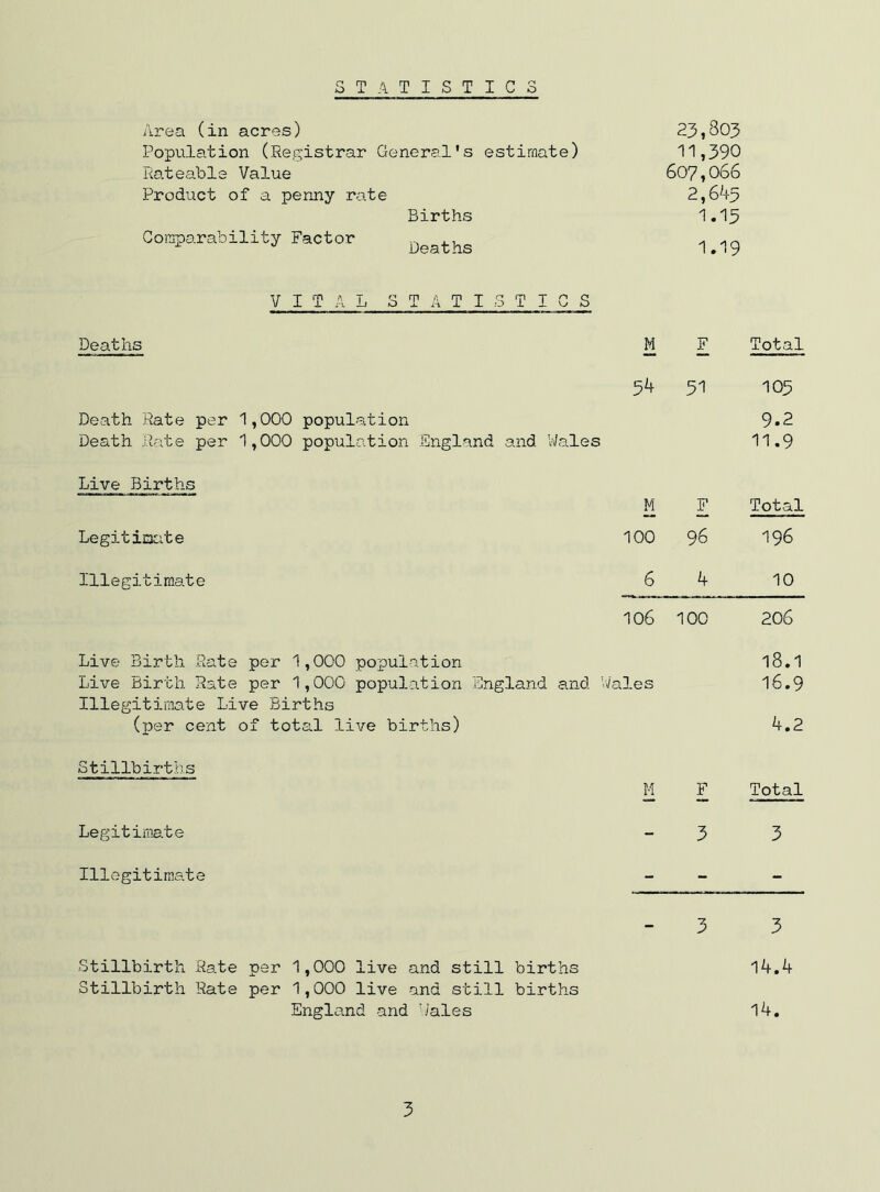 STATISTICS Area (in acres) Population (Registrar General's estimate) Rateable Value Product of a penny rate Births Comparability Factor j.i Deaths 23,803 11,390 607,066 2,645 1.15 1.19 VITAL STATISTICS Deaths M F Total 54 51 105 Death Rate per 1,000 population Death Rate per 1,000 population England and Wales 9.2 11.9 Live Births M F Total Legitimate 100 96 196 Illegitimate 6 4 10 106 100 206 Live Birth Rate per 1,000 population Live Birth Rate per 1,000 population England and Illegitimate Live Births (T)er cent of total live births) 'Vales 18.1 16.9 4.2 Stillbirtiis M F Total Legitiina.te - 3 3 Illegitimate - - - 3 3 Stillbirth Sate per Stillbirth Hate per 1,000 live and still births 1,000 live and still births England and hales 14.4 14. 3