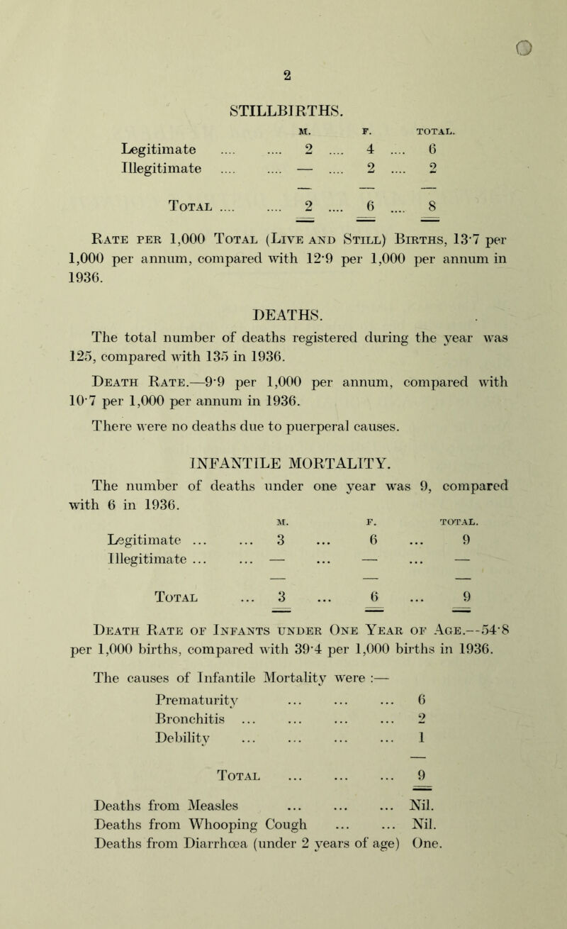 2 STILLBIRTHS. M. F. TOTAL. Legitimate .... .... 2 .... 4 .... 6 Illegitimate .... .... — .... 2 .... 2 Total 2 .... 6 .... 8 Rate per 1,000 Total (Live and Still) Births, 13*7 per 1,000 per annum, compared with 12*9 per 1,000 per annum in 1936. DEATHS. The total number of deaths registered during the year was 125, compared with 135 in 1936. Death Rate.—9'9 per 1,000 per annum, compared with 10*7 per 1,000 per annum in 1936. There were no deaths due to puerperal causes. INFANTILE MORTALITY. The number of deaths under one year was 9, compared with 6 in 1936. M. F. TOTAL. Legitimate ... ... 3 ... 6 ... 9 Illegitimate ... ... — ... — ... — Total ... 3 ... 6 ... 9 Death Rate of Infants under One Year of Age.—54’8 per 1,000 births, compared with 39’4 per 1,000 births in 1936. The causes of Infantile Mortality were :— Prematurity ... ... ... 6 Bronchitis ... ... ... ... 2 Debility ... ... 1 Total ... 9 Deaths from Measles ... ... ... Nil. Deaths from Whooping Cough ... ... Nil.