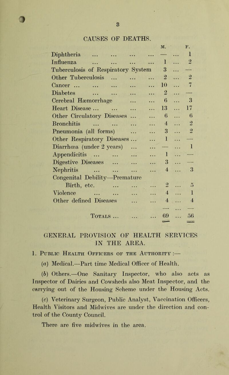 3 CAUSES OF DEATHS. M. Diphtheria ... ... ... ... — Influenza ... ... ... ... 1 Tuberculosis of Respiratory System 3 Other Tuberculosis ... ... ... 2 Cancer ... ... ... ... ... 10 Diabetes ... ... ... ... 2 Cerebral Haemorrhage ... ... 6 Heart Disease ... ... ... ... 13 Other Circulatory Diseases ... ... 6 Bronchitis ... ... ... ... 4 Pneumonia (all forms) ... ... 3 Other Respiratory Diseases ... ... 1 Diarrhoea (under 2 years) ... .-. — Appendicitis ... ... ... ... 1 Digestive Diseases ... ... ... 3 Nephritis ... ... 4 Congenital Debility—Premature Birth, etc. ... ... ... 2 Violence ... ... ... ... 4 Other defined Diseases ... ... 4 Totals 69 1 2 2 7 3 17 6 2 2 1 3 5 1 4 56 GENERAL PROVISION OF HEALTH SERVICES IN THE AREA. 1. Public Health Officers of the Authority :— (а) Medical.—Part time Medical Officer of Health. (б) Others.—One Sanitary Inspector, who also acts as Inspector of Dairies and Cowsheds also Meat Inspector, and the carrying out of the Housing Scheme under the Housing Acts. (c) Veterinary Surgeon, Public Analyst, Vaccination Officers, Health Visitors and Midwives are under the direction and con- trol of the County Council. There are five midwives in the area.