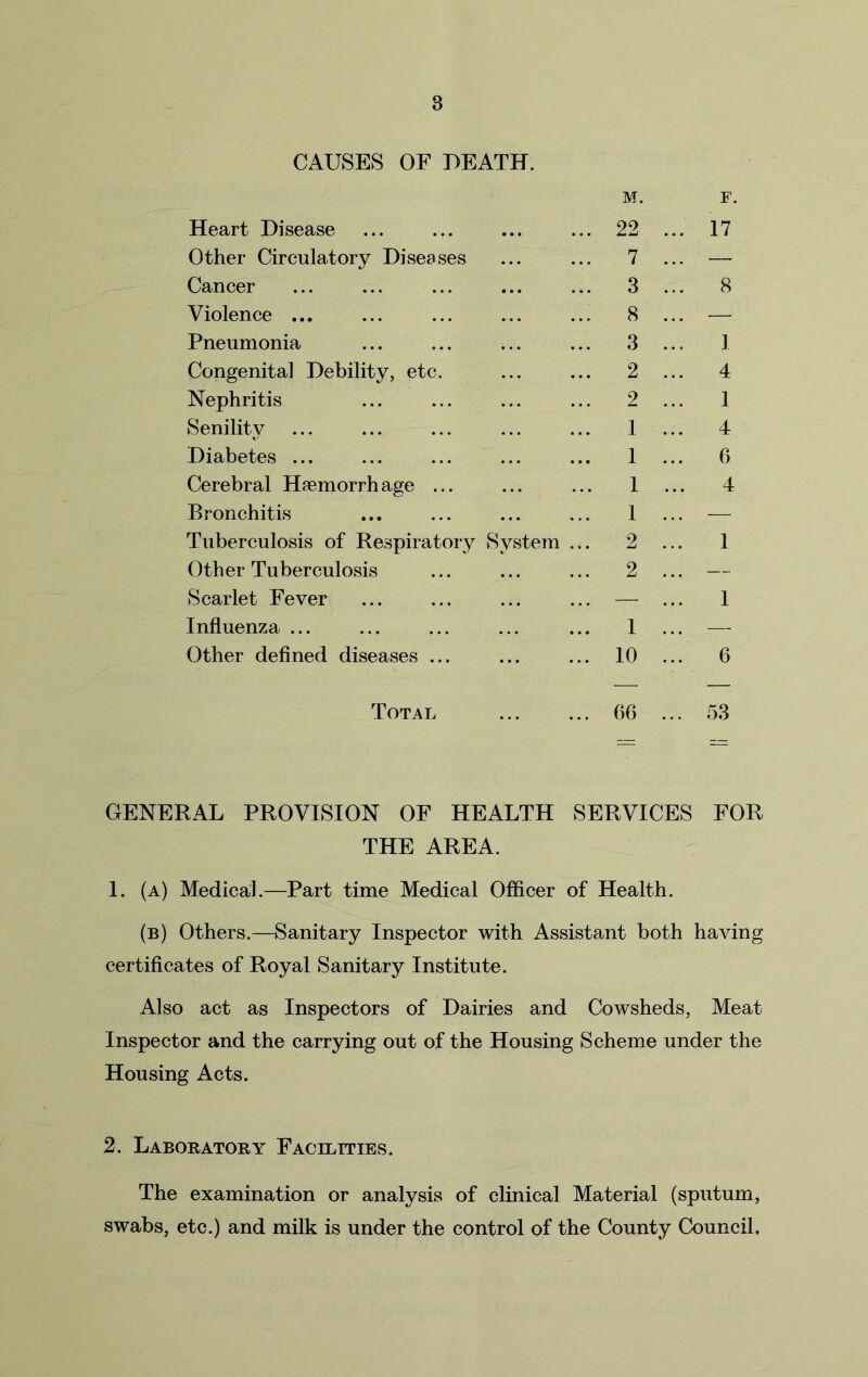 CAUSES OF DEATH. M. r. Heart Disease 22 ... 17 Other Circulatory Diseases 7 ... — Cancer 3 ... 8 Violence ... 8 ... — Pneumonia 3 ... I Congenital Debility, etc. 2 ... 4 Nephritis 2 ... 1 Senility 1 ... 4 Diabetes ... I ... 6 Cerebral Haemorrhage ... I ... 4 Bronchitis I ... — Tuberculosis of Respiratory System ... 2 I Other Tuberculosis 2 ... — Scarlet Fever — ... I Influenza ... ... ... ... I ... — Other defined diseases ... 10 ... 6 Total 60 ... 53 GENERAL PROVISION OF HEALTH SERVICES FOR THE AREA. 1. (a) Medical.—Part time Medical Officer of Health. (b) Others.—Sanitary Inspector with Assistant both having certificates of Royal Sanitary Institute. Also act as Inspectors of Dairies and Cowsheds, Meat Inspector and the carrying out of the Housing Scheme under the Housing Acts. 2. Laboratory FAcrLiriEs. The examination or analysis of clinical Material (sputum, swabs, etc.) and milk is under the control of the County Council,