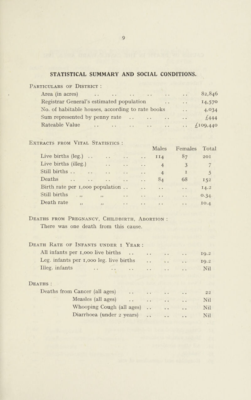 STATISTICAL SUMMARY AND SOCIAL CONDITIONS. Particulars of District : Area (in acres) .. .. .. .. .. .. 82,846 Registrar General’s estimated population . . . . 14.570 No. of habitable houses, according to rate books . . 4>°34 Sum represented by penny rate . . .. .. .. £444 Rateable Value .. .. .. .. .. .. £109,440 Extracts from Vital Statistics : Males Pemales Total Live births (leg.) 114 87 201 Live births (illeg.) 4 3 7 Still births 4 1 5 Deaths 84 68 152 Birth rate per 1,000 population • • . . 14.2 Still births . ,, ,, • • • • o-34 Death rate ,, ,, Deaths from Pregnancy, Childbirth, Abortion : ' 10.4 There was one death from this cause. Death Rate of Infants under i Year : All infants per 1,000 live births • • • 19.2 Leg. infants per 1,000 leg. live births • • • • . 19.2 Illeg. infants I • • • Nil Deaths : Deaths from Cancer (all ages) • • • 22 Measles (all ages) • • • • . Nil Whooping Cough (all ages) . • • • • • Nil Diarrhoea (under 2 years) Nil