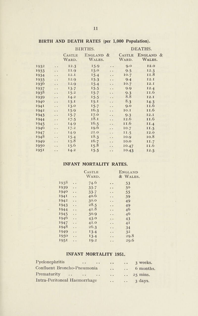 BIRTH AND DEATH RATES (per 1,000 Population). BIRTHS. DEATHS. Castle England & Castle England Ward. Wales. Ward. Wales. 1932 12.3 15.9 9.0 12.0 1933 11.9 15.0 9-5 12.3 1934 12.1 15.4 10.7 11.8 1935 12.9 15-3 9.4 12.1 1936 12.9 15.4 10.7 12.1 1937 13-7 15-5 9.9 12.4 1938 152 15-7 9-3 11.6 1939 14.2 15-5 8.8 12.1 1940 131 15.1 8-3 14-3 1941 13.0 15-7 9.0 11.6 I942 15-9 16.3 10.1 11.6 1943 15-7 17.0 9-3 12.1 *944 17-5 18.1 12.6 11.6 1945 14.9 16.5 11.6 11.4 1946 17.2 19.6 10.7 n-5 1947 14.9 21.0 II-5 12.0 1948 15-4 18.3 10.9 10.8 1949 15-8 16.7 10.0 1I7 1950 15.6 15-8 10.47 11.6 I95i 14.2 15-5 10.43 12.5 INFANT MORTALITY RATES. Castle England Ward. & Wales. 1938 •. 74.6 53 1939 •• 33-7 50 1940 .. 33-7 55 1941 •• 40.6 59 1942 •• 30.0 49 1943 •• 28.5 49 1944 .. 41.8 46 1945 •• 50-9 46 1946 • • 43° 43 1947 •• 41.0 4i 1948 •• 26.3 34 1949 •• 13-4 32 1950 .. 13-4 29.8 1951 .. 19.2 29.6 INFANT MORTALITY 1951. Pyelonephritis Confluent Broncho-Pneumonia Prematurity Intra-Peritoneal Haemorrhage 3 weeks. 6 months. 25 mins. 3 days.