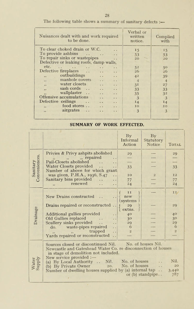 The following table shows a summary of sanitary defects :— Nuisances dealt with and work required to be done. Verbal or written notice. Complied with To clear choked drain or W.C. 15 15 To provide ashbins 53 53 To repair sinks or wastepipes 20 20 Defective or leaking roofs, damp walls, etc. 52 50 Defective fireplaces 26 26 ,, outbuildings 42 39 ,, manhole covers 4 4 ,, water closets 3i 27 ,, sash cords 33 33 ,, wallplaster . . 35 32 Offensive accumulations 3 3 Defective ceilings 14 14 ,, food stores . . 10 10 ,, airgrates 3 3 SUMMARY OF WORK EFFECTED. £ 'E, d CL > P >-* cn By Informal Action By Statutory Notice Total Privies & Privy ashpits abolished 29 — 29 CO <D ,, ,, „ repaired — — — Pail-Closets abolished — — d £ Water Closets provided 33 — 33 s g Number of above for which grant d d w c was given, P.H.A., 1936, S.47 10 2 12 Sanitary bins provided 77 — 77 ,, renewed 24 — 24 f 11 11/ New Drains constructed k new 1 systems Drains repaired or reconstructed . . 1 29 29 he 1 extns. oj g Additional gullies provided 40 — 40 13 J-h Old Gullies replaced 30 — 30 Q Scullery sinks provided 29 — 29 do. waste-pipes repaired 6 — 6 ,, „ trapped 2 — 2 Yards repaired or reconstructed . . — — — Sources closed or discontinued Nil. No. of houses Nil. Newcastle and Gateshead Water Co. re disconnection of houses in stage of demolition not included. New service provided :— (a) By Local Authority . . Nil. No. of houses .. Nil. (b) By Private Owner 20. No. of houses .. 20 Number of dwelling houses supplied by (a) internal tap .. 3-44° or (b) standpipe.. 787