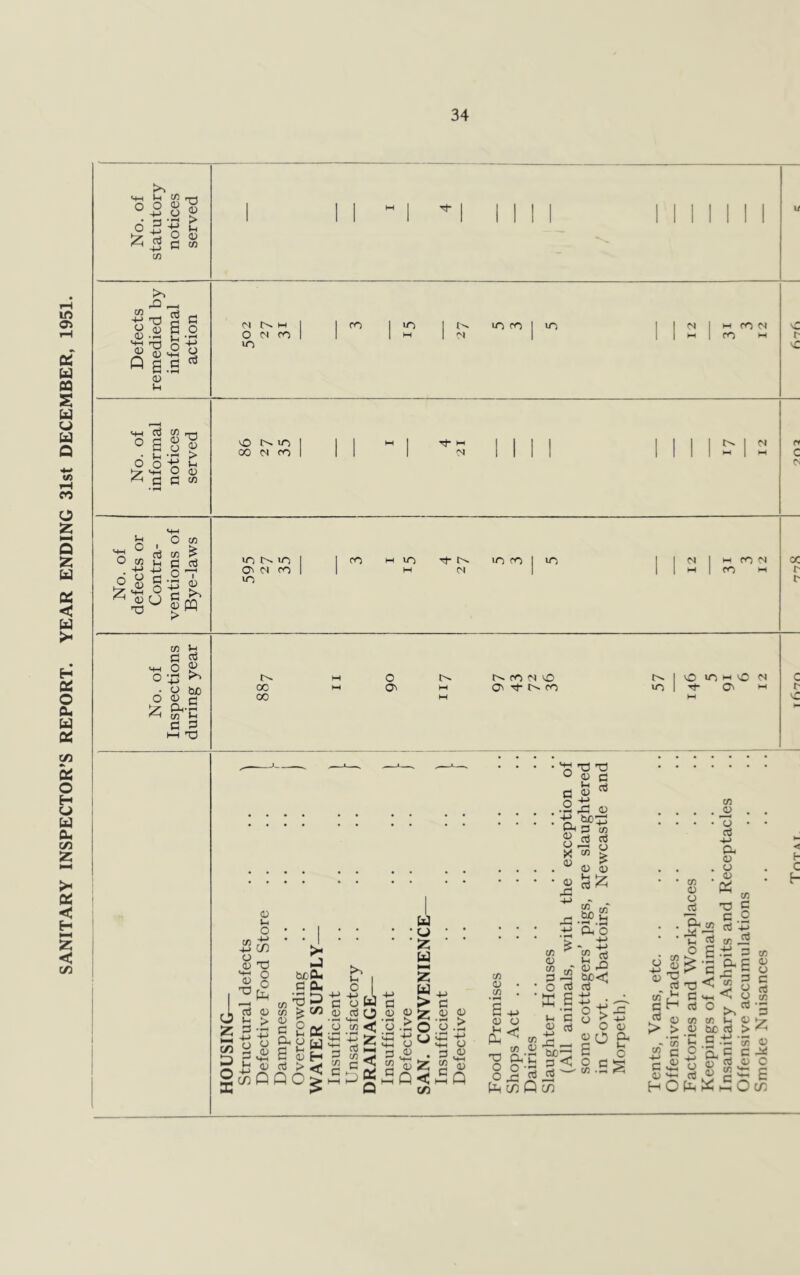 SANITARY INSPECTOR’S REPORT. YEAR ENDING 31st DECEMBER, 1951. <4H ^ ^ rH O o g’g Q 3 „ •rt > C/3 X) 73 o 1X3 <D *i-4 ^ Tl <D u G O d B »h • r» .bSq Q g c 05 03 Vh a « t3 O Z a o -g a a 8 03 N Nh O N CO iO 1 00 1 10 1 u> ro I u-> 1 1 N 1 h met 1 H 1 N 1 1 1 M 1 CO M lO Nio 00 IN CO Tj- l-c N N n Z Cv Jh O «*H O . fli K « h a 6 o> a .° 73 £ cti O CJ ^ ^ lOMO Oi N CO >o 1 ^ M IT) IO CO 1 to I 1 N I 1 M CO N 1 1 H M 1 II H 1 CO M OC r Ih a D 73 a <+H O 0-43 . o O 03 73 l-l a £ t—i x) be a i>. 00 00 o 03 r^ N CO Ci O O' a- CO iO v0 *0 m vO N Tt O' *• c f VC 'a T3 T3 ° P a a «3 a .2 .a 03 •a bc^ a a « g a a X 73 ^ . ® 03 l £ aZ 73 03 O a 03 Ih O  co Q3 X3 ^ o r2 O >< J o z a 03 3-B 5 £ 03 gSP be Oh a 0h 'S 5 s* CO 2 tt 2 w S H Qc| >h c U u Z w 73 73 03 a a £ a J, 03 73 a o Z < tt Q Z W > z o u 73 03 73 • r-1 W> C ao 73 03 O a a 03 03 03 4 f- c h a r3*i T3 a a 73 • o ■ffi 2 * as a tuo<t| a • 73 9 03 T3 a 03 O T—’ *—— 03 Z Q< C/3 O 03 03 Q 03 _ a ^ 73 ^ 73 03 ^ •O £<'C 2 ° a co Q co be—; „ a < a a w ^ H- 03 ^ +J O 03 I0 2 .sl §H a > 73 a a 73 < a C 03 a nOh^HO a s a 03 O ^ >, rt 3 73 Ih 03 be a > ^ a a c o a 8 s 03 -3d C E CO