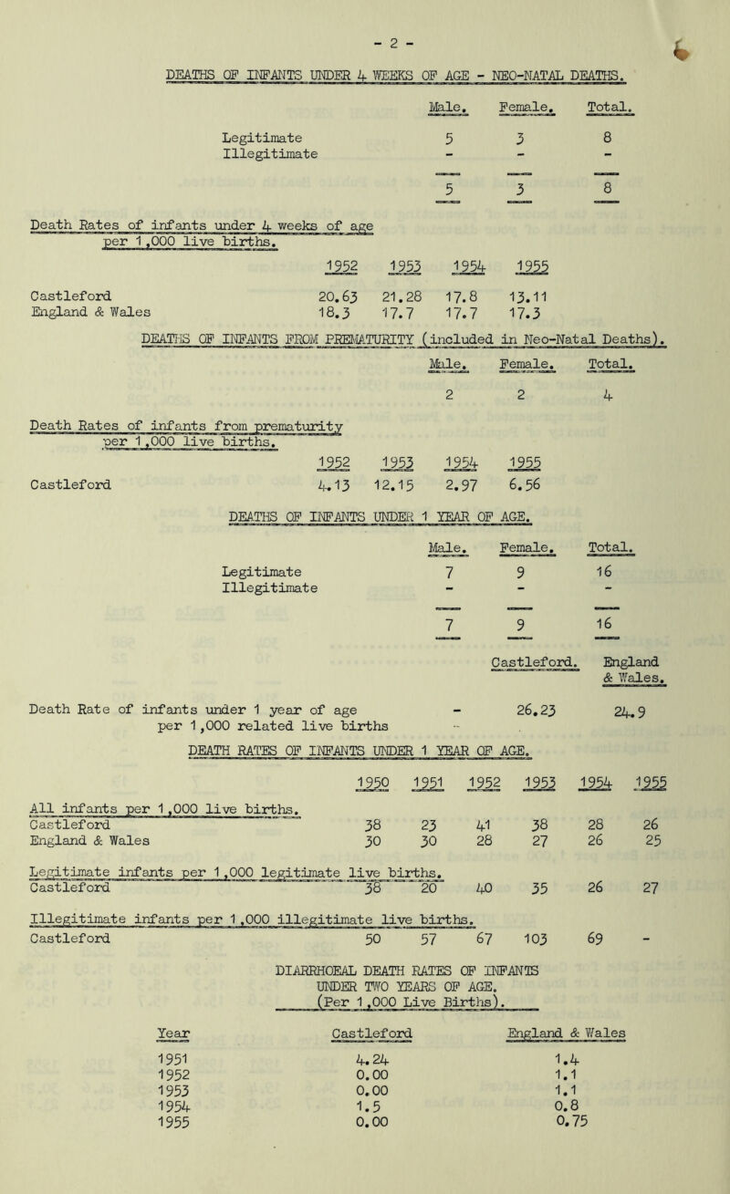 DEATHS OF INFANTS UNDER 4 \VEEKS OF AGE - EEO-NATAL DEATHS. Ivlale, Female, Total. Legitimate Illegitimate Death Rates of infants under 1+ wet per 1 ,000 live births. 8 1952 1953 1954 1955 Castleford 20,63 21,28 17.8 13.11 England & Wales 18,3 17.7 17.7 17.3 DEATI-IS OF INFANTS FROM PRET/IATURITY Death Rates of infants from per 1,000 live births, Castleford 1952 4.13 1953 12,15 1954 2.97 1955 6.56 DEATHS OF INFANTS UNDER 1 YEAR OF AGE. Female, Legitimate Illegitimate Male, 7 7 Castleford. 26.23 DEATH RATES OF INFANTS UNDER 1 YEAR OF AGE. Death Rate of infants under 1 year of age per 1,000 related live births 16 England & Wales, 24.9 All infants per 1,000 live births. Castleford England & Wales Castleford Castleford 1951 , 1952 1953 1954 1955 38 23 41 38 28 26 30 30 28 27 26 25 live births. 26 38 20 40 35 27 nate live births 0 50 57 ”67 103 69 - DIARRHOEAL DEATH RATES OF INFANTS UNDER T\¥0 YEARS OF AGE. fPer 1,000 Live Births' Year Castleford England & Wales 1951 4.24 1.4 1952 0.00 1.1 1953 0,00 1.1 1954 1.5 0,8 1955 0,00 0.75