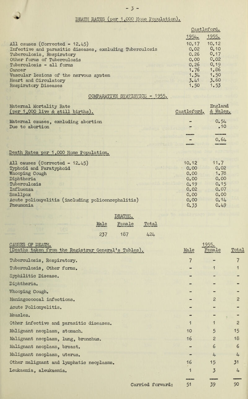 DEATH RATES Castleford. 1954. 1955. All causes (Corrected - 12.45) 10.17 10.12 Infective and parasitic diseases, excluding Tuberculosis 0.02 0,10 Tube rculosis, Re spirat ory 0.26 0.17 Other forms of Tuberculosis 0.00 0.02 Tuberculosis - all forms 0.26 0,19 Cancer 1.76 1.86 Vascular lesions of the nervous system 1.34 1.50 Heart and Circulatory 3.41 3.60 Respiratory Diseases 1.50 1.53 COMPARATIVE STATISTICS - 1955. Maternal Mortality Rate England (per 1 .000 live & still birth^. Castleford. & Wales, Maternal causes, excluding abortion •• 0.54 Due to abortion .10 - 0.64 Death Rates per 1,000 Horae Population. All causes (Corrected - 12.45) 10.12 11.7 Typhoid and Paratyphoid 0.00 0.02 Whooping Cough 0.00 1.78 Diphtheria 0.00 0.00 Tuberculosis 0.19 0.15 Influenza 0.02 0.07 Smallpox 0.00 0.00 Acute poliomyelitis (including polioencephalitis) 0.00 0.14 Pneumonia 0.33 0.49 DEATIiS. Male Feinale Total 237 187 424 CAUSES OF DE/.TH. (Deaths taken from the Registrar General's Tuberculosis, Respiratory. Tuberculosis, Other forms. Syphilitic Disease. Diphtheria. Whooping Cough, Meningococcal infections. Acute Poliomyelitis. Measles. Other infective and parasitic diseases. Malignant neoplasm, stomach. Malignant neoplasm, lung, bronchus. Malignant neoplasm, breast. Malignant neoplasm, uterus. Other malignant and lynqphatic neoplasms. Leukaemia, alexikaemia. 1955. Male Female Total 7-7 - 1 1 2 2 1 1 2 10 5 15 16 2 18 6 6 4 4 16 15 31 1 3 4 51 39 Carried forward; 90