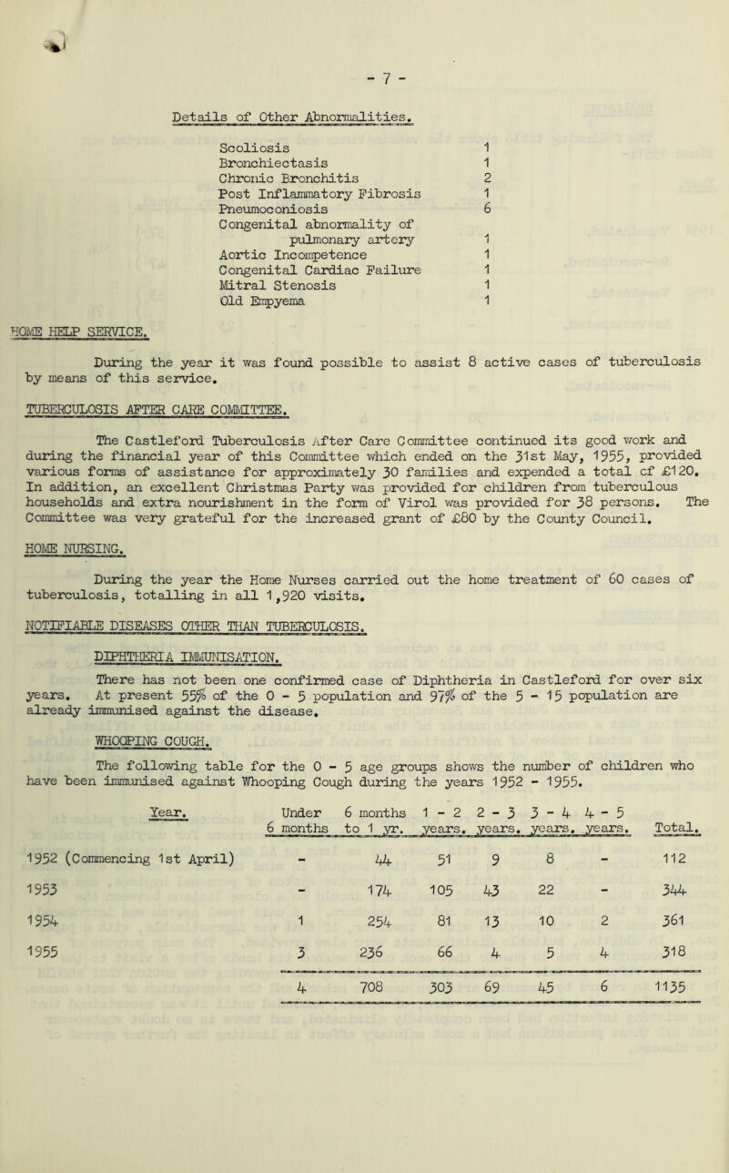 Details of Other Abnornialities, Scoliosis 1 Bronchiectasis 1 Chronic Bronchitis 2 Post Inflammatory Fibrosis 1 Pneumoconiosis 6 Congenital abnormality of pulmonary artery 1 Aortic Incompetence 1 Congenital Cardiac Failure 1 Mitral Stenosis 1 Old En5)yema 1 hqaie help service. During the year it was found possible to assist 8 active cases of tuberculosis by means of this service, TUBERCULOSIS AFTER CARE COMt/EITTEE. The Castleford Tuberculosis After Care Committee continued its good v/ork and d\iring the financial year of this Committee which ended on the May, 1955, provided various forms of assistance for approximately 30 families and expended a total of £120, In addition, an excellent Christmas Party v/as provided for children from tuberculous households and extra nourishment in the foiro of Virol was provided for 38 persons. The Committee was very grateful for the increased grant of £80 by the County Council, HOME NURSING. During the year the Home Nurses carried out the home treatment of 60 cases of tuberculosis, totalling in all 1,920 visits, NOTIFIABLE DISEASES OTHER THAN TUBERCULOSIS. DIPHTtlERIA IMMUNISATION. There has not been one confirmed case of Diphtheria in Castlefojrd for over six years. At present 55^ of the 0-5 population and 97^ of the 5-15 population are already immunised against the disease. WHOOPING COUGH. The following table for the 0-5 age groups shows the number of children who have been immunised against Whooping Cough during the years 1952 - 1955. Year, Under 6 months 6 months to 1 yr. 1 - 2 years. 2-3 years. 3-4 4-5 years, years. Total, 1952 (Commencing 1st April) - 44 51 9 8 112 1953 - 174 105 43 22 344 1954 1 254 81 13 10 2 361 1955 3 236 66 4 5 4 318 4 708 303 69 45 6 1135