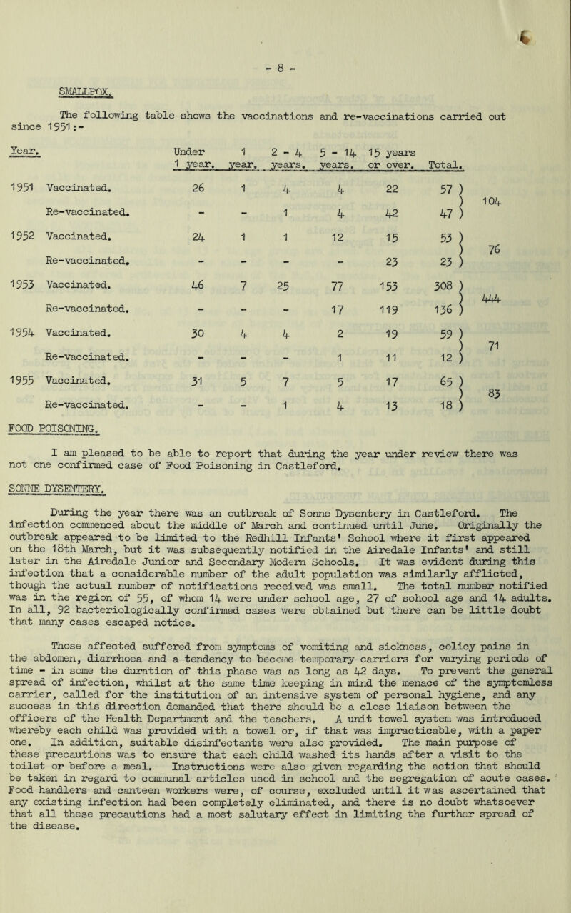 SlViALLPOX. The following table shows the vaccinations and re-vaccinations carried out since 195'l; ” Year, Under 1 2-4 5-14 15 years 1 year. % years._ years. or over. Total. 1951 Vaccinated. 26 1 4 4 22 57; I 104 Re-vaccinat ed, - - 1 4 42 47! 1952 Vaccinated, 24 1 1 12 15 53; 1 76 Re-vaccinated. - - - - 23 23 i 1953 Vaccinated. 46 7 25 77 153 308 j 1 444 Re-vaccinated. - - - 17 119 136 i 1954 Vaccinated. 30 4 4 2 19 59; 1 71 Re-vaccinat ed. - - - 1 11 12 i 1955 Vaccinated, 31 5 7 5 17 65 j 1 83 Re-vaccinated. - - 1 4 13 18 i FOOD FOISOmrG. I am pleased to be able to report that during the year \inder review there was not one confirmed case of Pood Poisoning in Castleford, SOIME DYSENTERY. During the year there was an outbreak of Sonne Dysentery in Castleford, The infection commenced about the middle of March and continued until June, Originally the outbreak appeared-to be limited to the Redliill Infants' School where it first appeared on the I8th March, but it v/as subsequently notified in the Airedale Infants' and still later in the Airedale Junior and Secondary Modem Schools, It was evident during this infection that a considerable number of the adult population was similarly afflicted, though the actual number of notifications received was small, Tlie total number notified was in the region of 55, of whom 14 were under school age, 27 of school age and 14 adults. In all, 92 bacteriologically confirmed cases were obtained but there can be little doubt that many cases escaped notice. Those affected suffered from symptoms of vomiting and sickness, colicy pains in the abdomen, diarrhoea and a tendency to becojae temporary carriers for varyi.ng periods of time - in some the duration of this phase v/as as long as 42 days. To prevent the general spread of infection, whilst at the same time keeping in mind the menace of the syn5)tomless carrier, called for the institution of an intensive system of personal hygiene, and any success in this direction demanded that there should be a close liaison between the officers of the Health Department and the teachers, A unit towel system was introduced whereby each child was provided •'.ra.th a tov/el or, if that w&s i:T:5)racticable, with a paper one. In addition, suitable disinf'ectants v/ere also provided. The main purpose of these precautions was to ensure that each cMld washed its liands after a visit to the toilet or before a meal. Instructions wore also given regarding the action that should be taken in regard to comiiminal articles used in school and the segregation of acute cases. Pood handlers and canteen workers were, of course, excluded until it was ascertained that any existing infection had been conpletely eliminated, and there is no doubt whatsoever that all these precautions had a most salutary effect in limiting the further spread of the disease.