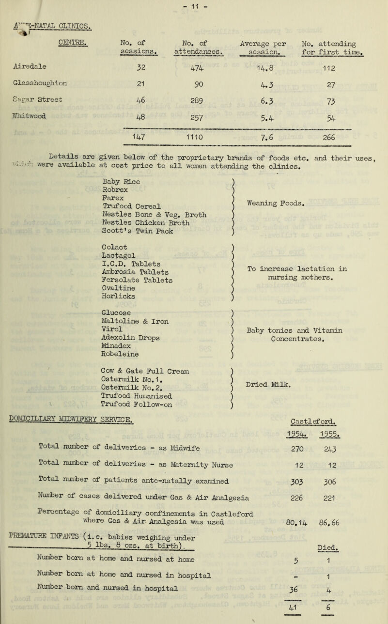 A^^~NATAL CLINICS. CENTRE. No. of sessions. No. of attendances. Average per session. No, attending for first time. Airedale 32 474 14,8 112 Glass hough t on 21 90 4.3 27 Sagar Street 46 289 6.3 73 Wliitwood 48 257 5.4 54 147 1110 7.6 266 Details are given below of the proprietary brands of foods etc, and their uses, were available at cost price to all women attending the clinics. Baby Rice Robrex Parex Trufood Cereal Nestles Bone & Veg, Broth Nestles Chicken Broth Scott’s Twin Pack Colact Lactagol I.C.D, Tablets Ambrosia Tablets Fersolate Tablets Ovaltine Horlicks Glucose Maltoline & Iron Virol Adexolin Drops Minadex Robeleine I Weaning Poods, ) ) < To increase lactation in \ nursing mothers, i ) ) ) Baby tonics and Vitamin ) Concentrates, Cow 8z Gate Pull Cream Osterrnilk No, 1, Ostemdlk No, 2, Trufood HuTiianised I Trufood Pollow-on < Dried Milk. ) ) DOMICILIARY IvQDWIPERY SERVICE. Total nxmiber of deliveries - as Mdv/ife Total nunLer of deliveries - as Matemity Nurse Total number of patients ante-natally examined Number of cases delivered \ander Gas & Air Analgesia Percentage of domiciliary confinements in Castleford where Gas &. Air Analgesia was used PREMATURE INPANTS (i.e, babies weighing ■under 5 lbs. 8 ozs, at birth^. Nuniber bom at home and nursed at home Number bom at home and nursed in hospital Number bom and nursed in hospital Castleford. 1954, 1955, 270 243 12 12 303 306 226 221 80,14 86,66 Died, 5 1 1 36 4 41 6