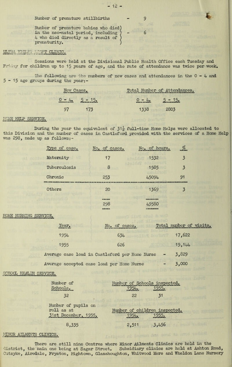 Nuiriber of prematiire stillbirths - 9 Number of premature babies who died.) in the neo-natal period, including ) -• 6 4 who died directly as a result of prematiarity, ULTRl trrOLFT I4QHT CLINIC. Sessions were held at the Divisional Public Health Office each Tuesday and Pr-'.day for children up to 15 years of age, and the rate of attendance was twice per v/eek. The following are the nxmibers of new cases and attendances in the 0-4 and 5-15 age groups during the year;- Nev/ Cases. Total Nxmiber of Attendances. 0 - 4. 5 - 13. 97 173 1338 2803 HCACB HELP SERVICE. During the year the equivalent of 3^'h full-time Home Helps were allocated to this Division and the number of cases in Castlefoird provided with the services of a Home Help was 298, made up as follows;- Type of case. No. of cases. No, of hours. J- Maternity 17 1532 3 Tuberculosis 8 1585 3 Chronic 253 45094 91 ethers 2C 1369 3 298 49580 HOIvEE NURSING SERVICE, Year. No, of cases. Total number of visits. 1954 634 17,622 1955 626 19,144 Average case load in Castleford per Home Nurse - 3,829 Average accepted case load per Home Nurse - 3,000 SCHOCL HEALIH SERVICE. Number of Schools. Number of Schools insp^ 1954. “ ‘ 1955. 32 22 31 Number of pupils on roll as at 31st December. 1955. 8,335 Number of children inspected. 1954. 1955. 2,511 3,456 ICLNOR AILIVIENTS CLINICS. There are still nine Centres where Minor Ailments Clinics are held in the district, the main one being at Sagar Street. Subsidiary clinics are held at Ashton Road, Cutsyke, Airedale, Pr^^ton, Hightown, Glasshoughton, Whitwood Mere and Wheldon Lane Nurseiy