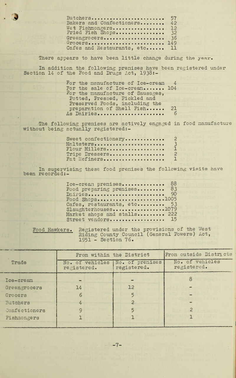 Butchers 57 Bakers and Confectioners 42 Wet Fishmongers 12 Fried Fish Shops 32 Greengrocers 36 Grocers*. .. 149 Cafes and Hestaurants, etc 11 There appears to have been little change during the year. In addition the following premises have been registered under Section 14 of the Food and Drugs Act, 1938:- Dor the manufacture of Ice-cream 4 For the sale of Ice-cream 104 for the manufacture of Sausages, Potted, Pressed, Pickled and Preserved Poods, including the preparation of Shell Pish 21 As Dairies.... 6 The following premises are actively engaged in food manufacture without being actually registereds- Sweet confectionery 2 Maltsters 3 Flour Millers 1 Tripe Dressers 2 Fat Refiners 1 In supervising these food premises the following visits have been recorded:- Ice-cream premises 88 Pood preparing premises 83 Da^iries 90 Food Shops 1005 Cafes, restaurants, etc 53 Slaughterhouses 1079 Market shops and stalls 222 Street vendors 15 Food Hawkers. Registered under the provisions of the West Riding County Council (General Pov/ers) Act, 1951 - Section 76. Trade Prom within the District Prom outside Districts No. of vehicles registered. No. of premises registered. No. of vehicles registered. Ice-cream — 8 Greengrocers 14 12 - Grocers 6 5 - Batchers 4 2 - Confectioners 9 5 2 Fishmongers 1 1 1 -7-