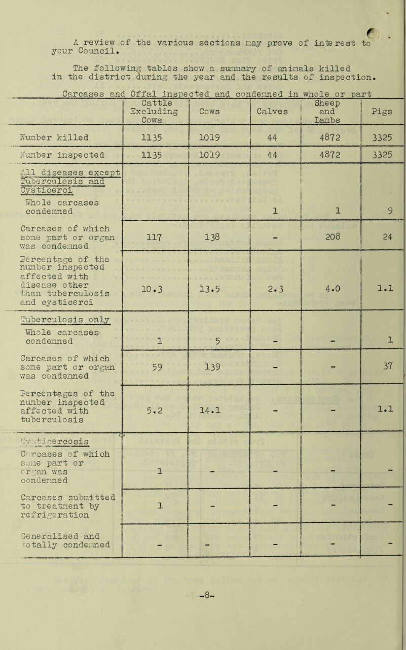 f A review of the various sections nay prove of interest to your Council. The following tables show a sunnary of aninals killed in the district during the year and the results of inspection. Carcases and Offal inspected and condenned in whole or part Cattle Excluding Cov/s Cows , Calves Sheep and lanbs Pigs Nunber killed 1135 1019 44 4872 33-25 Iboiaber inspected 1135 1019 44 4872 3325 All diseases except Tuberculosis and Cysticerci \7hol6 carcases condenned 1 1 9 Carcases of which sone part or organ was condenned 117 138 _ 208 24 Percentage of the nunber inspected affected with disease other ths,n tuberculosis and cysticerci 10.3 13.5 2.3 4.0 1.1 Tuberculosis only Whole carcases condenned 1 5 - - 1 Carca,s9s of which sone part or organ was condenned 59 139 - - 37 Percentages of the nunber inspected affected with tuberculosis 5.2 14.1 - 1.1 Cysticercosis C'-.rcases of which sone jjart or orga-n was condenned 1 - -- - - Carcases subnitted to treatnent by re frige ration 1 - - - - C-eneralised and COtally condenned — ■ - _8~