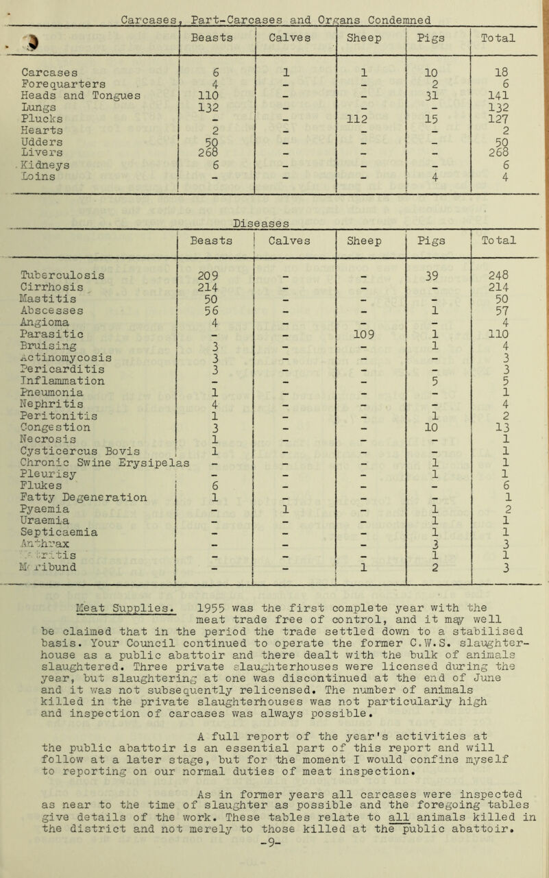 CarcasesPart-Carcases and Organs Condemned - j. rr-r.--..., Beasts Calves Sheep Pigs Total Carcases 6 1 1 10 18 Forequarters 4 — — 2 6 Heads and Tongues 110 — — 31 141 Lungs 132 — — - 132 Plucks — — 112 15 127 Hearts 2 — — 2 Udders 50 50 Livers 268 — — - 268 .Kidneys 6 - — — 6 Loins — _ ■ 4 4 Diseases Beasts Calves Sheep Pigs Total Tuberculosis 209 — - 39 248 Cirrhosis 214 — — 214 Mastitis 50 — — — 50 Abscesses 56 — — 1 57 Angioma 4 — — — 4 Parasitic — — 109 1 110 Bruising 3 — — 1 4 Actinomycosis 3 — — — 3 Pericarditis 3 — — — 3 Inflammation » — — 5 5 Pneumonia 1 — — 1 Nephritis 4 — — - 4 Peritonitis 1 — — 1 2 Conge stion 3 — — 10 13 Necrosis 1 — — — 1 Cysticercus Bovis 1 — — — 1 Chronic Swine Erysipelas — — 1 1 Pleurisy 1 1 Flukes 6 6 Fatty Degeneration 1 — — — 1 Pyaemia — 1 — 1 2 Uraemia — ... 1 1 Septicaemia — 1 1 Anthrax — 3 i'-ritis 1 1 M' ribund 1 — 1 2 3 Meat Supplies* 1955 was the first complete year with the meat trade free of control, and it ms?/ well be claimed that in the period the trade settled down to a stabilised basis. Your Council continued to operate the former C.W.S. sla'ughter- house as a public abattoir and there dealt with the bulk of animals slaughtered. Three private slaughterhouses were licensed d^iring the year, but slaughtering at one was discontinued at the end of June and it v/as not subsequently re licensed. The n-iomber of animals killed in the private slaughterhouses was not particularly high and inspection of carcases was always possible. A full report of the year's activities at the public abattoir is an essential part of this report and will follow at a later stage, but for the moment I would confine myself to reporting on our normal duties of meat inspection. As in former years all carcases were inspected as near to the time of slaughter as possible and the foregoing tables give details of the work. These tables relate to all animals killed in the district and not merely to those killed at the public abattoir. _9>