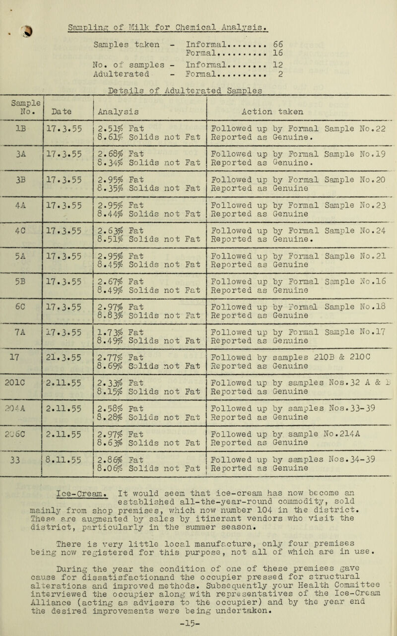 Sampling of Milk for Cliemical Analysis Samples taken - Informal 66 Formal 16 No. of samples - Informal........ 12 Adulterated - Formal 2 Details of Adulterated Samples Sample No. Date ! ■ Analysis Action taken IB 17.3.55 2.51/^ Fat 8.615^; Solids not Fat Followed up by Formal Sample No.22 Reported as Genuine. 3A 17.3.55 2.68fo Fat 8.34?to Solids not Fat Followed up by Formal Sample No.19 Reported as Genuine. 3B 17.3.55 2.955^ Fat 8.35?^ Solids not Fat Followed up by Formal Sample No«20 Reported as Genuine 4A 17.3.55 2.95^ Pat 8.445^ Solids not Fat Followed up by Foimal Sample No.23 Reported as Genuine 4C 17.3.55 2.^y/o Fat 8.51^ Solids not Fat Followed up by Formal Sample No.24 Reported as Genuine. 5A 17.3.55 2.95/^ Fat 8.45?^ Solids not Fat Followed up by Formal Sample No.21 Reported as Genuine 5B 17.3.55 2.eii= Fat 8.49?^ Solids not Fat Followed up by Formal Sample No.16 Reported as Genuine 6C 17.3.55 2.97^ Fat 8.83^ Solids not Fat Followed up by Foimal Sample N0.I8 Reported as Genuine 7A 17.3.55 1.73/0 Fat 8.49/ Solids not Fat Followed up by Formal Sample No.17 Reported as Genuine 17 21.3.55 2.77/ Fat 8.69/ Solids not Fat Followed by samples 210B & 210C Reported as Genuine 201C 2.11.55 2.335? Fat 8.155? Solids not Fat Followed up by samples Nos.32 A & F Reported as Genuine 20 A A 2.11.55 2.58/ Fat 8.28/ Solids not Fat Followed up by samples Nos.33-39 Reported as Genuine 20 6C 2.11.55 2.97/ Fat 8.63/ Solids not Fat Followed up by sample No.214A Reported as Genuine 33 j8.11.55 - ■ _ 2.86/ Fat 8.06/ Solids not Fat Followed up by samples Nos.34-39 Reported as Genuine Ice-Cream. It would seem that ice-cream has now become an established all-the-year-round commodity, sold mainly from shop premises, which now number 104 in the district. These are augmented by sales by itinerant vendors who visit the district, particularly in the summer season. There is very little local manufacture, only four premises being now registered for this purpose, not all of which are in use. During the year the condition of one of these premises gave cause for dissatisfactionand the occupier pressed for structural alterations and improved methods. Subsequently your Health Committee interviewed the occupier along v/ith representatives of the Ice-Cream Alliance (acting as advisers to the occupier) and by the year end the desired improvements were being undertaken. -15-