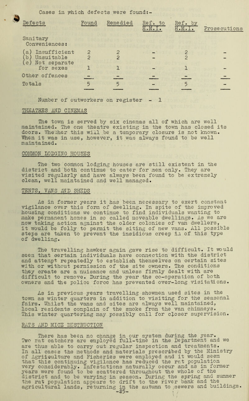 Cases in which defects were founds- Defects Found Remedied Ref-, to H.M.I. Re f. by H.M.I. Prosecutions Sanitary Conveniences j (a) Insufficient 2 2 2 (b) Unsuitable 2 2 2 (c) Not separate for sexes 1 1 1 - Other offences - - - - Totals 5 5 5 - Number of outworkers on register - 1 TKEATRES AND CINEMAS The town is served hy six cinemas all of which are v/ell maintained. The one theatre existing in the to'wn has closed its doors. Whether this will be a temporary closure is not known. When it was in use, however, it v^ras always found to be well maintained. COMvION LODCINC HOUSES The tv/o common lodging houses are still existent in the district and both continue to cater for men only. They are visited regularly and have always been found to be extremely clean, well maintained and well managed. ' TENTS, Yms MD SHEDS As in former years it has been necessary to exert constant vigilance over this form of dwelling. In spite of the improved housing conditions we continue to find individuals wanting to make permanent homes in so called moveable dwellings. As we are now taking action against the older colonies of van dwellers, it 'would be folly to permit the siting of new vans. All possible steps are talcen to prevent the insidious creep in of this type of dwelling. The travelling hawker again gave rise to difficult. It would seem that certain individuals have connection with the district and attempt repeatedly to establish themselves on certain sites with or without permission of the site owners. The conditions they create are a nuisance and unless firmly dealt with are difficult to remove. During the year the co-operation of both owners and the police force has prevented over-long visitations. As in previous years travelling showmen used sites in the town as winter quarters in addition to visiting for the seasonal fairs. V/hilst the vans and sites a,re always well maintained, local residents complain of the smoke from the van chimneys._ This winter quartering may possibly call for cij-oser supervision. RATS MICE DESTRUCTION There has been no change in our system during the year. Two rat catchers are emplo^^-ed full-time in the Department and we are thus able to carry out regular inspection and treatments. In all cases the methods and materials prescribed by the Ministry of Agriiculture and Fisheries were employed and it v/ould seem that this continuing vigilance has reduced the rat population very considerably. Infestations naturally occur and as in former years were found to be scattered throughout the whole of the district and to be varying in season. During the spring and summer the rat population appears to drift to the river bank and the agricultural lands, returning in the autumn to ,sewers and buildings. -^5- 1 ;
