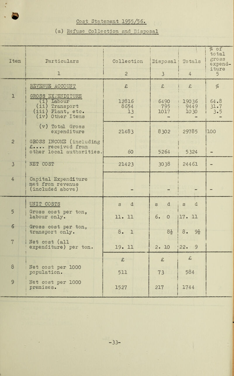 Cost Statement 193^/56, (a) Refuse Collection and Disposal i i ‘ i j ! fo of total Item Particulars 1 Collection 2 Disposal 3 i Totals ! 1 4 J gross expend- iture 5 REVENUE ACCOUNT i -■ ' ' £ £ ! I £ fo 1 GROSS EXPENDITURE (i) Labour (ii) Transport (iii) Plant, etc. (iv) Other Items 1 i 12816 8654 13 6490 795 1017 t 1 19036 ; 9449 1 10 30 64.8 31.7 3.5 (v) Total Gross expenditure 21483 8302 { 29785 100 2 GROSS INCOIvIE (including £.... received from other local authoritiesc 60 5264 I ! 5324 3 xNET 00 ST ' 21423 3038 1 24461 - 4 Capital Expenditure met from revenue (included above) — _ 1 _ — UNIT COSTS s d s d s d 5 Gross cost per ton, labour only. 11. 11 6. 0 17. 11 6 Gross cost per ton, transport only. 8. 1 Qi 8. 9i 7 Net cost (all expenditure) per ton. 19. 11 2. 10 22. 9 £ £ £ 8 Net cost per 1000 population. 511 73 584 9 Net cost per 1000 premises. i 1 1527 217 1 i 1744 .