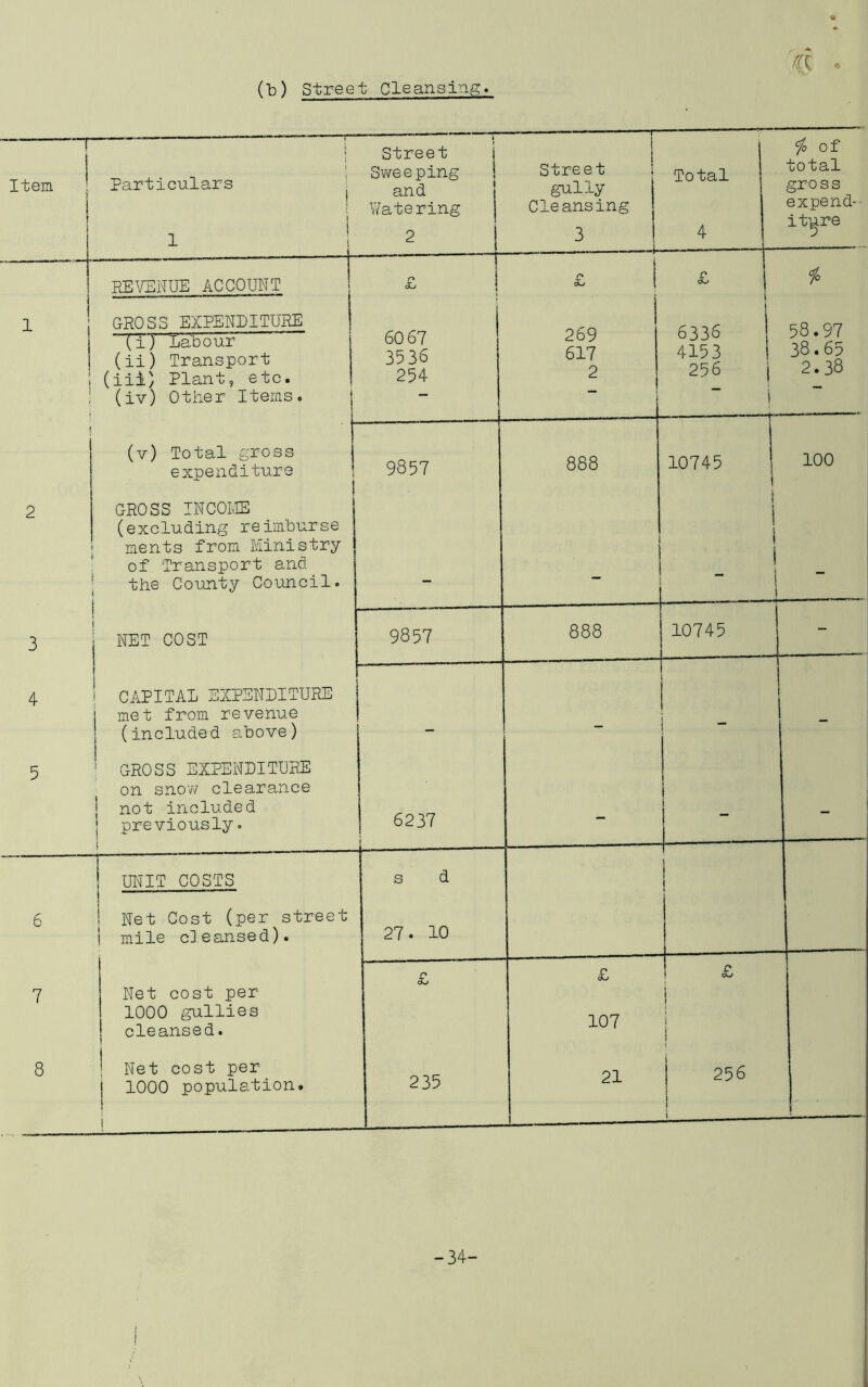(b) Street Cleansing. Item 1 1 r I i 1 Particulars | 1 1 Street i Sweeping ! and Watering 2 i t Street 1 gully Cleansing 3 J- Total 4 io of total gross expend- it-^re REVENUE ACCOUNT r* £ £ 1 1 ! GROSS EXPENDITURE (ij Labour (ii) Transport (iii) Plant, etc. (iv) Other Items. 60 67 3536 254 269 617 2 i 1 6336 1 4153 1 256 i j 58.97 38.65 2.38 ( (v) Total gross expenditure 9857 888 10745 1 100 2 1 i 1 GROSS IN COLIE (excluding reimburse ments from Ministry of Transport and the County Council. I 1 i i I ! - 3 NET COST 9857 888 10745 - 4 CAPITAL EXPENDITURE met from revenue 1 (included above) l 1 5 ' GROSS EXPENDITURE on snow clearance j not included I previously. \ 6237 - ! - UNIT COSTS s d 6 Net Cost (per street 1 mile cleansed). 27. 10 7 Net cost per 1000 gullies cleansed. £ £ 107 £ 1 1 1 8 ! Net cost per j 1000 population. ! 1 235 21 j 256 1 1 -34- i !