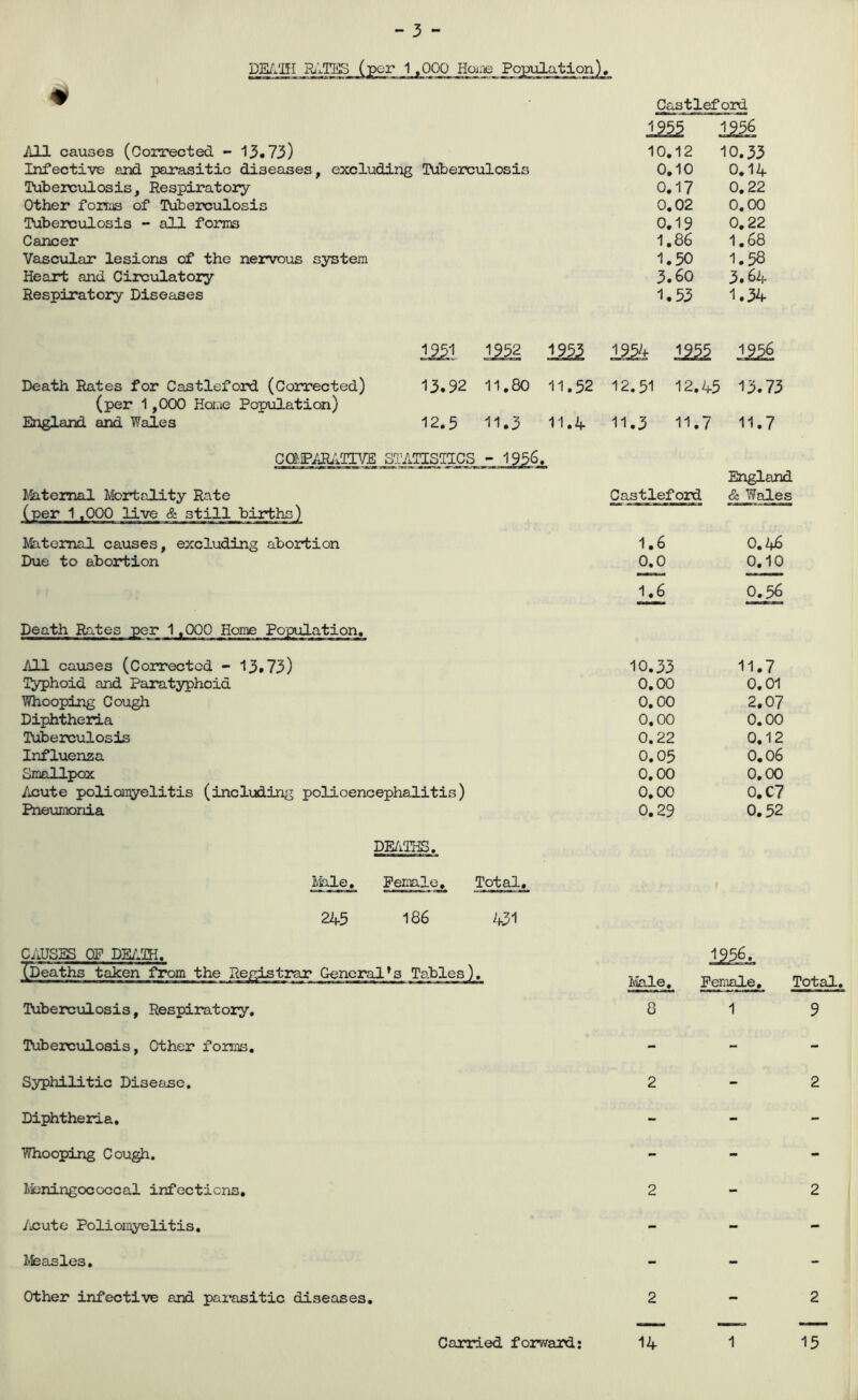 1955 1956 All causes (Corrected - 13.73) 10,12 10.33 Infective and parasitic diseases, excluding Tuberculosis 0.10 0.14 Tuberculosis, Respiratory 0.17 0.22 Other fonus of Tuberculosis 0.02 0.00 Tuberculosis - all forms 0.19 0.22 Cancer 1.86 1.68 Vascular lesions of the nervous system 1.50 1.58 Heart and Circulatory 3.60 3.64 Respiratory Diseases 1.53 1.34 1951 1954 1^55 1956 Death Rates for Castleford (Corrected) 13.92 11,80 11.52 12.51 12.45 13.73 (per 1,000 Hor.ie Population) England and Wales 12.5 11.3 11.4 11.3 11.7 11.7 caiPARi'iTr/E sa ;ATISTICS -1S36. England Maternal Moarfcality Rate Castleford & Wales (per 1,000 live & still births Ife-temal causes, excluding abortion Due to abortion 1.6 0.46 0.0 0,10 1.6 0.56 Death Rates per 1 «CX30 All causes (Corrected - 13»75) I^hoid and Paratyphoid Whooping Cough Diphtheria Tuberculosis Influenza Smallpox /icute poliomyelitis (including polioencephalitis) Pnemnonia 10.33 11.7 0,00 0.01 0.00 2.07 0,00 0.00 0.22 0,12 0.05 0.06 0.00 0.00 0.00 0,C7 0.29 0.52 DE/iTHS. !;Iale. Female, Total, 245 186 431 CAUSES OF DE//IK. Ipeaths taken from the Registrar General*s Tables). Tubercxalosis, Respiratory, Tuberculosis, Other foims. Syphilitic Disease, Diphtheria, Whooping Cough. Jtieningococcal infections, /icuto Polioroyelitis, tisasles. Male, 8 Female, 1 Total, 9 2-2 2 2 Other infective and parasitic diseases. 2 2 Carried forward: 14 1 15