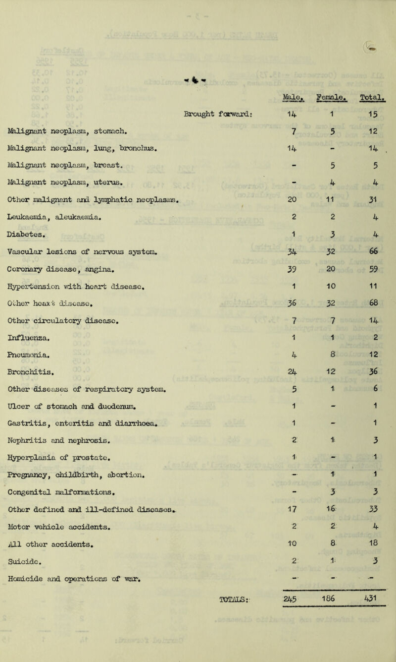 Total. Brought foflward; Ifeilignant neoplasm, stomach. Malignant neoplasm, lung, bironchus. Malignant neoplasm, breast. Malignant neoplasia, uterus. Other malignant and lymphatic neoplasias. Leukaemia, aleukaemia. Diabetes, Vascular lesions of nervous system. Coronary disease, angina. Hypertension vdth heart disease. Ocher heait disease. Other circulatory disease. Influenza, Pneumonia, Bronchitis, Other diseases of respiratory system. Ulcer of stomach and duodenum. Gastritis, enteritis and diarrhoea. Nephritis and nephrosis. Hyperplasia of prostate. Pregnancy, childbirth, abortion. Congenital malformations. Other defined and ill-defined diseases*. Motor vehicle accidents, iill other accidents. Suicide, Homicide and operations of war. Male, Female. 14 1 15 7 5 12 14 - , - 5 5 - 4 4 20 11 31 2 2 4 1 3 4 34 32 66 39 20 59 1 10 11 36 32 68 7 7 14 1 1 2 4 8 12 24 12 36 5 1. 6 1 -■ 1 1 -■ 1 2 1. 3 1: -■ 1 t 1 - 3 3 17 16.^ 33 2 2 4 10 8 18 .2 3 245 186 431 TOTiiLS:-