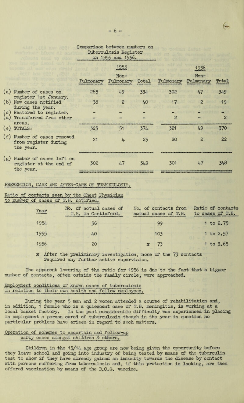 Comparison between nimibers on Tuberculosis Register in 1955 and 1956. (a) Nuxober of cases on register 1st January. (b) New cases notified dxirujig the year, (c^ Restored to register. (d) Transferred from other areas, (e) TOTALS; (f) Number of cases removed from register during the year, (g) Nujiiber of cases left on register at the end of the year. 1955 Pulmonary Non- Pulmonary Total 285 49 334 38 2 40 323 51 374 21 4 25 502 47 349 1936 Pulmonary Non- Pulmonary Total 302 47 349 17 2 19 2 - 2 321 49 370 20 2 22 301 47 348 PREVENTION. CARE AND ABATER-CARE OR TUBERCULOSIS. Ratio of contacts seen by the Chest Physician to number of cases of T,B. notified. Year No, of actual cases of T.B. in Castleford. No. of actual contacts cases of from T.B. Ratio of contacts to cases of T.B, 1934 36 99 1 to 2.73 1933 40 103 1 to 2,57 1936 20 X 73 1 to 3.65 x After the preliminary investigation, none of the 73 contacts reqxiired any further active supervision. The apparent loweidng of the ratio for 195^ is due to the fact that a bigger nunber of contacts, often outside the family cirvsle, were approached. Employment conditions of known cases of tubeirculosis in relation to their own health and fellow employees. During the year 5 wen and 2 women attended a coiirse of rehabilitation and, in addition, 1 female who is a quiescent case of T,B, meningitis, is working at a local basket factory. In the past considerable difficulty was experienced in placing in employment a person cured of tuberculosis though in the year in question no particular problems have arisen in regard to such matters. Operation of schemes to ascertain and follow-uT early cases amongst children <& others. Children in the 13/14 age group are now being given the opportunity before they leave school and going into industry of being tested by means of the txiberculin test to show if they have already gained an imnainity towards the disease by contact with persons suffering fi*om tuberculosis and, if this protection is lacking, are then offered vaccination by means of the B.C.G. vaccine.