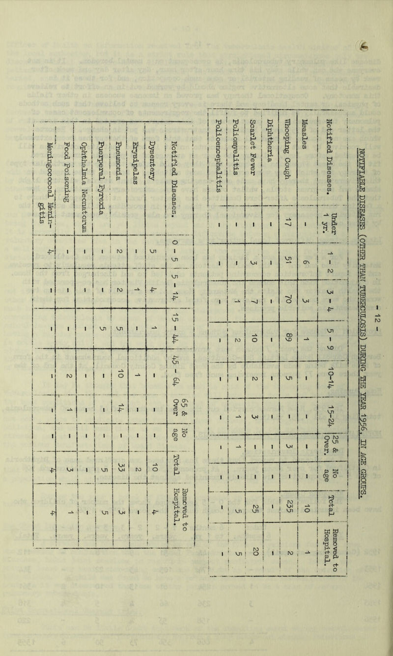 j Meningococcal Ivfenin- 1 1 gitis j Pood Poisoning j Ophthalmia Neonatorum 1 i 1 ? i ro ^ j ^ ! CD ! PJ * 1 1 _ -X Pneumonia i Erysipelas j Dysentery j i Notified Diseases, i 1 •P-l , 1 ! » 1 i N) 1 VJD 0 1 \J^ I 1 ' ' ' [ 1 1 1 ! ro 4^ U1 1 -V •P- 1 t t 1 • \Si 1 —u Vjl 1 ! 1 1 1 t 1 1 o 1 1 1 CT^ 4^ 1 o CTN < VJI i 1 1 1 L 1 1 1 ' r ' 1 ! 1 p fe; OQ 0 CD ■1^ i 1 i 1_. . VJl V>1 Vm I\D 1 1 1 10 i i i a •p- i t i ) \ ju, ! 1 1 i VjJ 1 1 1 \ 1 1 I •P- i i t Removed to j Hospital, j ■4 1 Poll oenc ephalit is j Poliomyelitis i ! Scarlet Fever 1 __ __ J Diphtheria j o o 0 1 P m H CD CQ i \ Notified Diseases, ! i 1 1 . 1 1 1 -sj 1 Under j 1 yr. j .i 1 1 ■ 1 VJi CTN \ \ 1 IXD j 1 1 -vj o Vm 1 - C » » 1 ! DO o 1 00 VX) u. 1 1 VX> 1 1 ru 1 VJ1 1 0 1 4^ 1 1 1 1 i i 1 1 i t < -A 1 1 Oj 1 25 & 1 Over, 1 ! j 1 • 1 1 1 1 p ^ OQ O CD h 1 1 1 1 ' i i ^ i i M Ul i ! ro . o ! ' t Total J 1 ! 1 ' VJ1 i !. 20 i 1 1 j 1 i 1 Removed to Hospital. I .iJW ro I