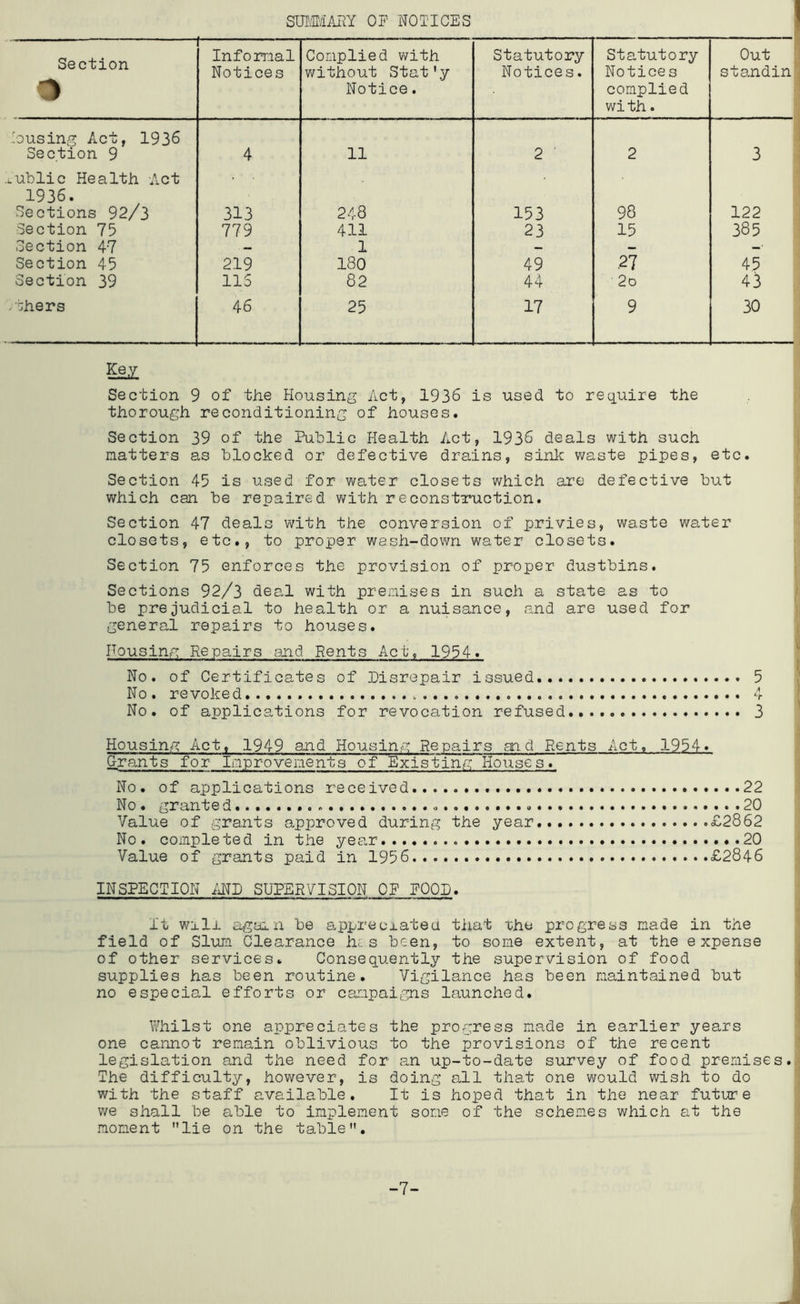 Section • Informal Notices Complied with without Stat'y Notice. Statutory Notices. Statutory Notices complied wi th. Out standin^ housing Act, 1936 Section 9 4 11 2 2 3 .ublic Health Act 1936. Sections 92/3 313 248 153 98 122 Section 75 779 411 23 15 385 Section 47 1 — — —• Section 45 219 180 49 .27 45 Section 39 115 82 44 2d 43 /Aihers 46 25 17 9 30 Ke£ Section 9 of the Housing Act, 1936 is used to require the thorough reconditioning of houses. Section 39 of the Public Health Act, 1936 deals with such natters as blocked or defective drains, sink waste pipes, etc. Section 45 is used for water closets which are defective but which can be repaired with reconstruction. Section 47 deals with the conversion of privies, waste water closets, etc., to proper wash-dovm water closets. Section 75 enforces the provision of proper dustbins. Sections 92/3 deal with premises in such a state as to be prejudicial to health or a nuisance, and are used for general repairs to houses. Housing Repairs and Rents Act. 1954. No. of Certificates of Disrepair issued 5 No. revoked 4 No. of applications for revocation refused 3 Housing Act. 1949 and Housing Repairs and Rents Act. 1954. Grants for loprovenents of Existing Houses. No. of applications received 22 No. granted 20 Value of grants approved during the year .£2862 No. completed in the year ...20 Value of grants paid in 1956 £2846 INSPECTION MF SUPERVISION OF POOD. It will again be appreciated that xhe progress made in the i field of Slum Clearance hes been, to some extent, at the expense j of other services. Consequently the supervision of food | supplies has been routine. Vigilance has been maintained but | no especial efforts or campaigns launched. .! j Whilst one appreciates the progress made in earlier years ^ one cannot remain oblivious to the provisions of the recent ^ legislation and the need for an up-to-date survey of food premises..i; The difficulty, however, is doing all that one would wish to do ] with the staff available. It is hoped that in the near future we shall be able to implement some of the schemes which at the i moment lie on the table. i It -7-