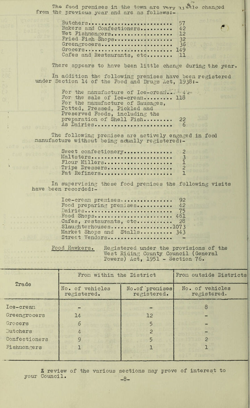 fror.1 the previous year and are as followss- Butchers 57 Bakers and Confectioners 42 Wet Fishmongers 12 Fried Fish Shops 32 Greengrocers 36 Grocers 149 Cafes and Restaurants, etc 11 /• There appears to have been little change during the year. In addition the following premises have been registered under Section 14 of the Food and Drugs Act, 1938;- For the na.nufacture of Ice-creani...^,--i 4b!>- For the sale of Ice-cream II8 For the manufacture of Sausages, Potted, Pressed, Pickled and Preserved Poods, including the preparation of Shell Fish 22 As Dairies 6 The following premises are actively engaged in food manufacture without being actually registered;- Sweet confectionery..... 2 Maltsters 3 Flour Millers 1 Tripe Dressers 2 Fat Refiners 1 In supervising these food premises the follov/ing visits have been recorded;- Ice-cream premises^ 92 Pood preparing premises 42 Dairies 75 Pood Shops 461 Cafes, restaurants, etc..... 28 Slaughterhouse s 107 3 Market Shops and Stalls.......... 343 Street Vendors - Food Hawkers. Registered under the provisions of the West Riding County Council (General Powers) Act, 1951 - Section 76. T From within the District Prom outside Districts Trade No. of vehicles registered. No .of 'premises registered. No. of vehicles registered. Ice-cream 8 Greengrocers Grocers Butchers Confectioners 14 6 4 9 Pishraongers 1 12 5 2 5 1 2 1 %. review of the various sections may prove of interest to your Council. o