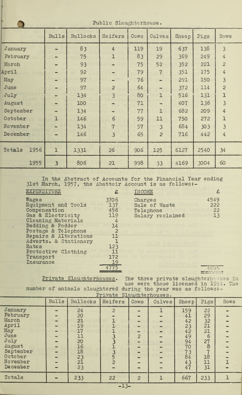 Public Slaughterhouse. a Bulls Bullocks Heifers Cows Calves Sheep Pigs Sows J anuary - 83 4 119 19 637 138 3 February - 75 1 83 29 369 249 4 March - 93 - 75 52 352 221 2 April - 92 - 79 7 351 175 4 May - 97 - 76 - 291 150 3 June - 97 2 64 - 372 114 2 July - 134 3 80 1 516 131 1 August - 100 - 71 - 407 136 3 September - 134 - 77 1 682 209 4 October 1 146 6 59 11 750 272 1 November - 134 7 57 3 684 303 3 Pecember - 146 3 65 2 716 442 4 Totals 1956 1955 1 1331 26 906 125 6127 2540 34 3 806 21 998 33 4169 3004 60 In the Abstract of Accounts for the Financial Year ending 31st March, 1957, the Abattoir Account is as follov/s:- EXPENDITUEE £ INCOME £ Wage s 3706 Charge s 4549 Equipment and Tools 137 Sale of Waste 222 Compensation 456 Telephone 22 Gas & Electricity 119 Salary reclaimed 13 Cleaning Materials 4 Bedding & Fodder 14 Postage & Telephone 2 Repairs & Alterations 11- Adverts. & Stationery 1 Rates 123 Protective Clothing 11 Transport 172 Insurance 19 4775 /I V-/ Private Slaurrhterhouses. The three private slaughterhouses in use were those licensed in 195+• The number of animals slaughtered during the year was as follov/ss- Private SlaUig:hterhouses. Bulls Bullocks Heifers - - - Cows Calves Sheep Pigs Sows January 24 2 1 159 22 •• February — 20 41 29 March — 21 1 — 42 32 April - 19 1 — 23 21 — May — 17 1 42 21 June — 11 3 2 49 6 July — 20 3 — 94 27 — August — 16 1 70 8 September — 18 3 — 73 7 — October — 23 5 84 18 November — 21 2 — 43 11 1 De cember - 23 - - - 47 • 31 - Totals - 233 22 2 1 667 233 1 -13-