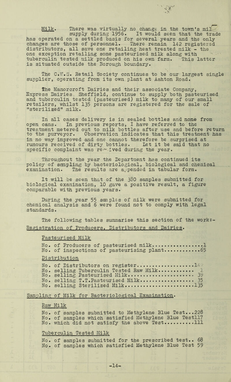 supply during 1956. It would seem that the trade has operated on a settled basis for several years and the only changes are those of personnel. There remain 142 registered distributors, all save one retailing heat treated milk - the one exception retailing some pasteurised milk along with '■ • ■ tuberculin tested milk produced on his own farm. This latter is situated outside the Borough boundary. The C.W.S. Retail Society continues to be our largest single supplier, operating from its own plant at Ashton Road. the Manorcroft Dairies and their associate Company, Express Dairies, Sheffield, continue to supply both pasteurised and tuberculin tested (pasteurised) milk to many of our small retailers, whilst 135 persons are registered for the sale of sterilized milk. In all cases delivery is in sealed bottles and none from open cans. In previous reports, I have referred to the treatment metered out to milk bottles after use and before return to the purveyor. Observation indicates that this treatment has in no way improved and one cannot therefore be surprised at rumours received of dirty bottles. Let it be said that no specific complaint was rer*'.ived during the year. Throughout the year the Department has continued its policy of scmpling by bacteriological, biological and chemical examination. The results are appended in tabular form. It will be seen that of the 380 samples submitted for biological exaaination, 10 gave a positive result, a figure comparable with previous years. During the year 55 sarples of milk were submitted for chemical analysis and 6 were found not to comply with legal standards. The following tables summarise this section of the works- Registration of Producers. Distributors and Dairies. Pasteurised Milk No. of Producers of pasteurised milk 1 No. of inspections of pasteurising plant 65 Distribution No. of Distributors on register.. ....14' No. selling Tuberculin Tested Raw Milk 1 No. selling Pasteurised Milk 39 No. selling T.T.Pasteurised Milk 35 No. selling Sterilized Milk 135 Sampling of Milk for Bacteriological Examination. Raw Milk No. of samples submitted to Methylene Blue Test...228 No. of samples which satisfied Methylene Blue Testll? No. which did not satisfy the above Test Ill Tuberculin Tested Milk No. of samples submitted for the prescribed test.. 68 No. of samples which satisfied Methylene Blue Test 59 -14-