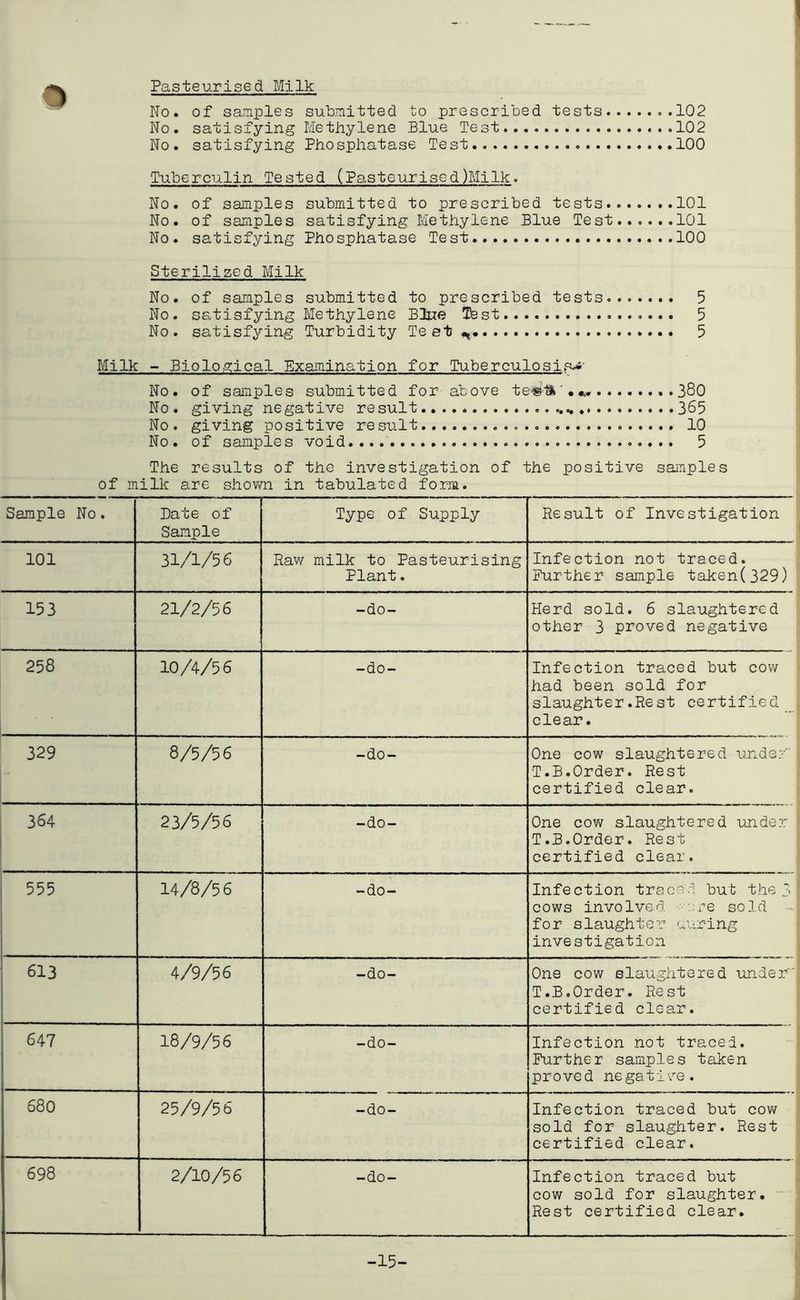 o Pasteurised Milk No. of samples submitted to prescribed tests 102 No. satisfying Methylene Blue Test 102 No. satisfying Phosphatase Test 100 Tuberculin Tested (Pasteurised)Milk. No. of samples submitted to prescribed tests 101 No. of samples satisfying Methylene Blue Test 101 No. satisfying Phosphatase Test 100 Sterilized Milk No. of samples submitted to prescribed tests 5 No. satisfying Methylene Bine Ifest 5 No. satisfying Turbidity Te et 5 Milk - Biolog:ical Examination for Tuberculosis^' No. of samples submitted for above te#U ’ 380 No. giving negative result 365 No. giving positive result 10 No. of samples void 5 The results of the investigation of the positive samples of milk are shown in tabulated form. Sample No. Bate of Sample Type of Supply Result of Investigation 101 31/1/56 Rav/ milk to Pasteurising Plant. Infection not traced. Further sample taken(329) 153 21/2/56 -do- Herd sold. 6 slaughtered other 3 proved negative 258 10/4/56 -do- Infection traced but cow had been sold for slaughter.Rest certified_ clear. 329 8/5/56 -do- One cow slaughtered undef T.B.Order. Rest certified clear. 364 23/5/56 -do- One cow slaughtered under T.B.Order. Rest certified clear. 555 14/8/56 -do- Infection traced but the 3 cows involved -/re sold for slaughter auring investigation 613 4/9/56 -do- One cow slaughtered under T.B.Order. Rest certified clear. 647 18/9/56 -do- Infection not traced. Further samples taken proved negative. 680 25/9/56 -do- Infection traced but cow sold for slaughter. Rest certified clear. 698 2/10/56 -do- Infection traced but cow sold for slaughter. Rest certified clear. -15-