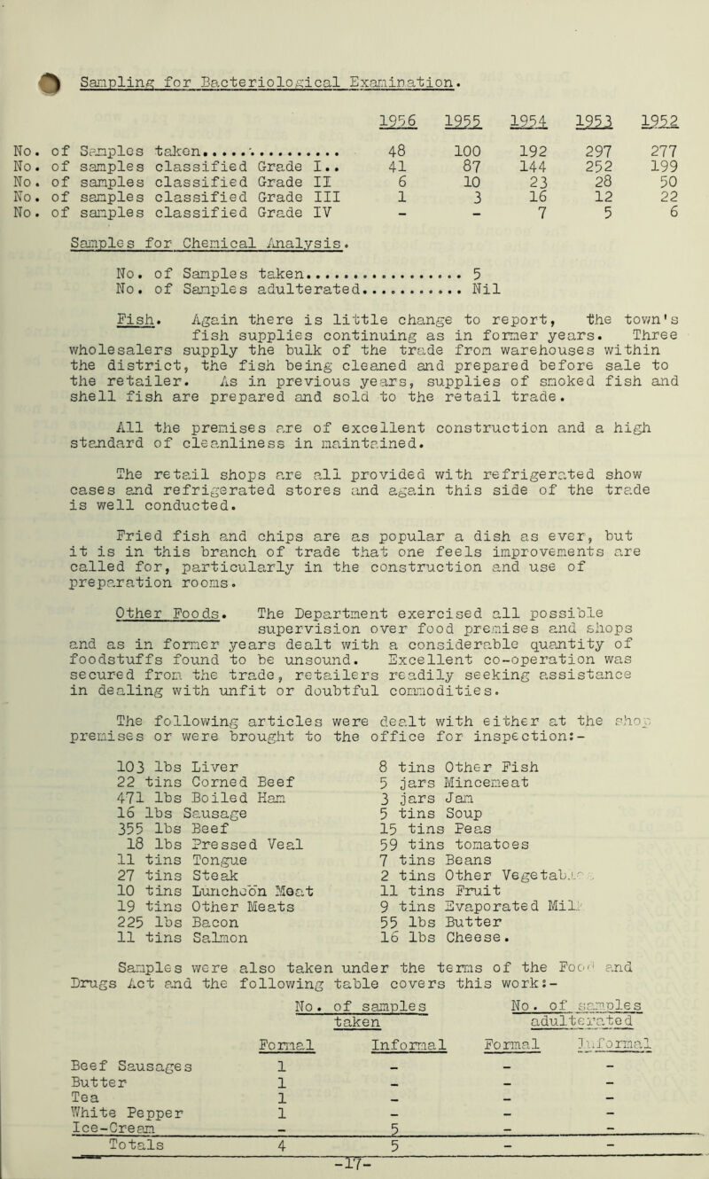 Saniplin^s: for BacterioloA'ical Exc3iAlDation. 1956 1955 1954 1953 L912 No. of Samples taloon.....'. 48 100 192 297 277 No. of sample s classified Grade I.. 41 87 144 252 199 No. of samples classified Grade II 6 10 23 28 50 No. of samples classified Grade III 1 3 16 12 22 No. of saiaples classified Grade IV - - 7 5 6 Samples for Chenical /analysis. No. of Samples taken 5 No. of Samples adulterated.... Nil Fish. iigain there is little change to report, the town's fish supplies continuing as in former years. Three wholesalers supply the bulk of the trade from warehouses within the district, the fish being cleaned and prepared before sale to the retailer. As in previous years, supplies of smoked fish and shell fish are prepared and sold to the retail trade. All the premises p.re of excellent construction and a high standard of cleanliness in maintained. The retail shops are all provided with refrigerated show cases and refrigerated stores and agamn this side of the trade is well conducted. Fried fish and chips are as popular a dish as ever, but it is in this branch of trade that one feels improvements o,re called for, particularly in the construction and use of preparation rooms. Other Foods. The Department exercised all possible supervision over food premises and shops and as in former years dealt with a considerable quantity of foodstuffs found to be unsound. Excellent co-operation was secured from the trade, retailers readily seeking assistance in dealing with unfit or doubtful coErnodities. The following articles were dealt v/ith either at the shop premises or v/ere brought to the office for inspection;- 103 lbs Liver 22 tins Corned Beef 471 lbs Boiled Ham 16 lbs Sausage 355 lbs Beef 18 lbs Pressed Veal 11 tins Tongue 27 tins Steak 10 tins Luncheon Meat 19 tins Other Meats 225 lbs Bacon 11 tins SaLmon 8 tins Other Fish 5 jars Mincemeat 3 jars Jan 5 tins Soup 15 tins Peas 59 tins tomatoes 7 tins Beans 2 tins Other Vegetab.i-^- 11 tins Fruit 9 tins Evaporated MilP 55 lbs Butter 16 lbs Cheese. Samples were Drugs Act a.nd the Beef Sausages Butter Tea V/hite Pepper Ice-Cream Totals also taken under the teims of the Food and followin/? table covers this v\^orks- No. of samples taken Fori'ial Informal 1 1 1 1 5 5 No. of samoles adulterated Formal ].ii formal 4