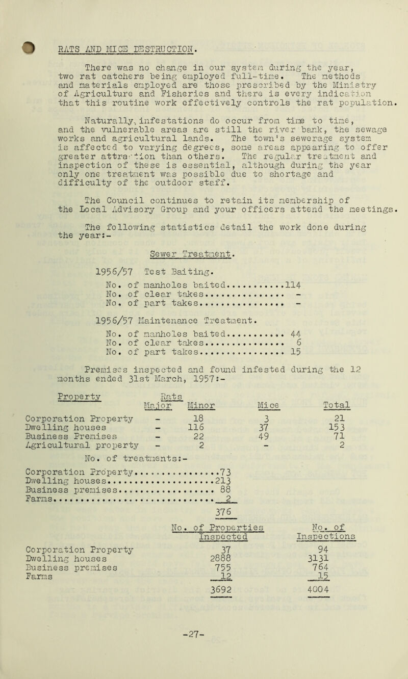 There ?/as no chanr'^e in our systera during the year, two rat catchers being employed full-time. The methods and materials employed are those prescribed by the Ministry of Agriculture and Fisheries and there is every indication that this routine work effectively controls the rat populration Naturally^infestations do occur from time to time, and the vulnerable areas are still the river bank, the sewage works and agricultural lands. The town’s sewerage system is affected to varying degrees, some areas appearing to offer greater attra-'tion than others. The regular treatment a.nd inspection of these is essential, although during the year only one treatment v/as possible due to shorta.ge and difficulty of the outdoor sta.ff. The Council continues to retain its membership of the Local Advisory Group and your officers attend the meetings The following statistics detail the work done during the yearJ- Sewer Treatment. 1956/57 Test Baiting. No. of manholes baited 114 No. of clear takes No, of part takes - 1956/57 Maintenance Treatment • No. of manholes baited 44 No. of clea,r talces 6 No. of part takes 15 Premises inspected and found infested during the ! months ended 31st March, 1957 Property Ptats Ma,ior Minor Mice Total Corporation Property 18 3 21 Dwelling houses ~ 116 37 153 Business Premises 22 49 71 Agricultural property 2 - 2 No. of treatmentsj- Corporation Property.. D<velling houses Business premises... 88 Farms 376 No. of Properties No. of Inspected Inspectioni Corporation Property 37 94 Dwelling houses 2888 3131 Business premises 755 764 Farms 12 15 3692 4004
