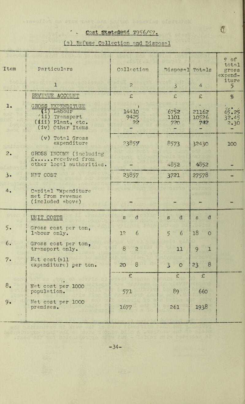 ' .. Cost '19^6/^7. € (a) Refuse Collection and Disnosel Item ■ Particulars 1 Collection 2 Risposal 3 r ■ —■ Totals 4 7 of total gross expend- iture 5 REVF^\UE ACCOUITT £ £ £ % 1. GROSS RXPTCRDITURE (i) Labour 'ii) Transport (£ii) Plant, etc. (iv) Other Items ) 14410 9425 22 675? 1101 720 21162 10526 742 -j .. . 65.25 32.45 2.30 (v) Total Gross expenditure ?385/ 8573 32430 100 2. GROSS INCOME (including received from other local authorities. . -^852 4852 3- NET COST 23857 3721 27578 - 4. Capital Expenditure met from revenue (included above) — UNIT COSTS s d s d s d 5. Gross cost per ton, labour only. 12 6 5 6 18 0 6. Gross cost per ton, transport only. 8 2 11 9 1 7- Net cost (all expenditure) per ton. 20 8 3 0 00 aa CM £ £ £ 8. . • Net cost per 1000 population. 571 89 660 9. Net cost per 1000 premises. 1 — 1677 t 261 1 ( 1 1938 i -34-