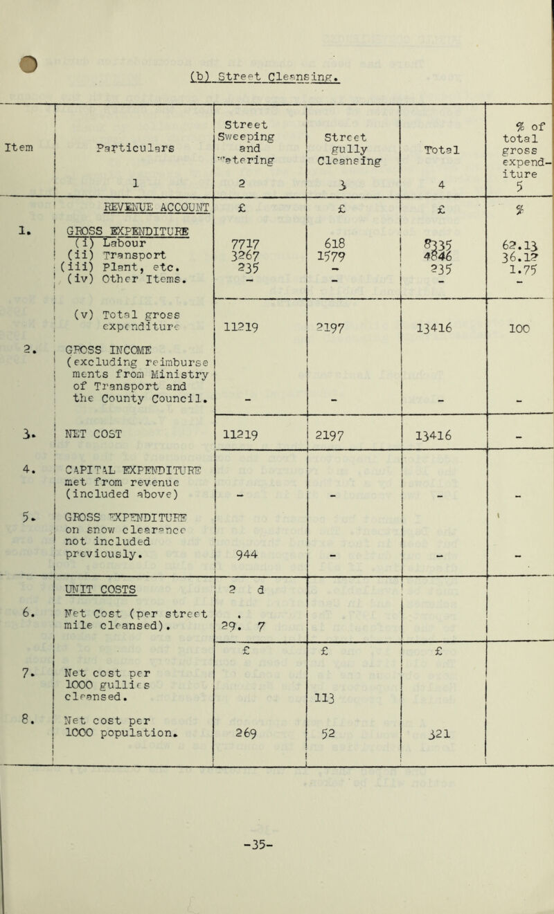o street Cleansin^r. Item 1 1 1 1 Particulgrs i 1 1 ^ Street Sweeping and ■'> taring 2 j Street gully Cleansing Total 4 fo of total gross expend- iture 5 EEV3£I7UE ACCOUNT £ £ £ % 1. GBOSS EXPEI\TDITURE (i) Labour ! (ii) Transport •(ili) Plant, etc. (iv) Other Items. j 7717 3367 23? 618 i 1579 - 4846 235 62.13 36.12 1.75 1 , (v) Total gross expenditure 11219 2197 13416 100 2. GPOSS INCOME ' (excluding reimburse 1 ments from Ministry of Transport and i the County Council. 3. i NET COST i 11219 2197 13416 - 4. 1 EXPENDITURE 1 met from revenue 1 (included above) i - 1 i _ 5* 1 GROSS EXPENDITURE ! on snov/ clearance not included : previously. 1 ! 1 944 i - « UNIT COSTS 2 d ! 6. Net Cost (per street mile cleansed). 29! 7 £ £ £ 7. Net cost per 1000 gullies cleansed. 113 8. Net cost per 1000 population. i ■■■'■ ■■■ 1.1 1. ■ it 269 1 52 321 -35-