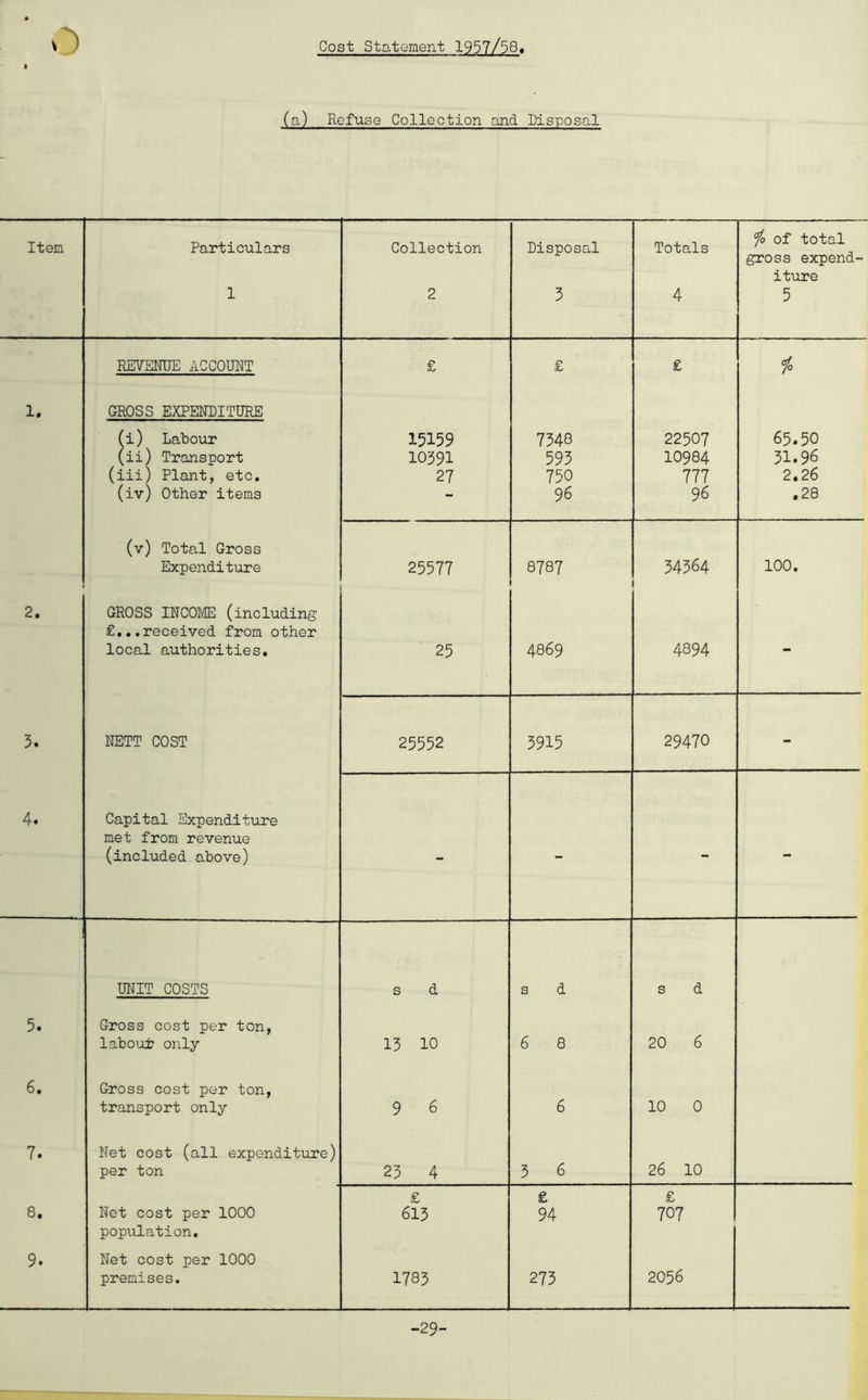 Cost Statement 1937/58 (a) Refuse Collection and Disposal Item Particulars 1 Collection 2 Disposal 5 Totals 4 jo of total gross expend- iture 5 REVENUE ACCOUNT £ £ £ * 1. GROSS EXPENDITURE (i) Labour (ii) Transport (iii) Plant, etc. (iv) Other items 15159 10391 27 7348 593 750 96 22507 10984 777 96 65.50 31.96 2.26 .28 (v) Total Gross Expenditure 25577 8787 34364 100. 2. GROSS INCOME (including £...received from other local authorities. 25 4869 4894 - 5. NETT COST 25552 3915 29470 - 4. Capital Expenditure met from revenue (included above) - - - - UNIT COSTS s d s d s d 5. Gross cost per ton, laboui? only 13 10 6 8 20 6 6. Gross cost per ton, transport only 9 6 6 10 0 7. Net cost (all expenditure) per ton 23 4 3 6 26 10 8. Net cost per 1000 population. £ 613 £ 94 £ 707 9. Net cost per 1000 premises. 1783 273 2056 -29-