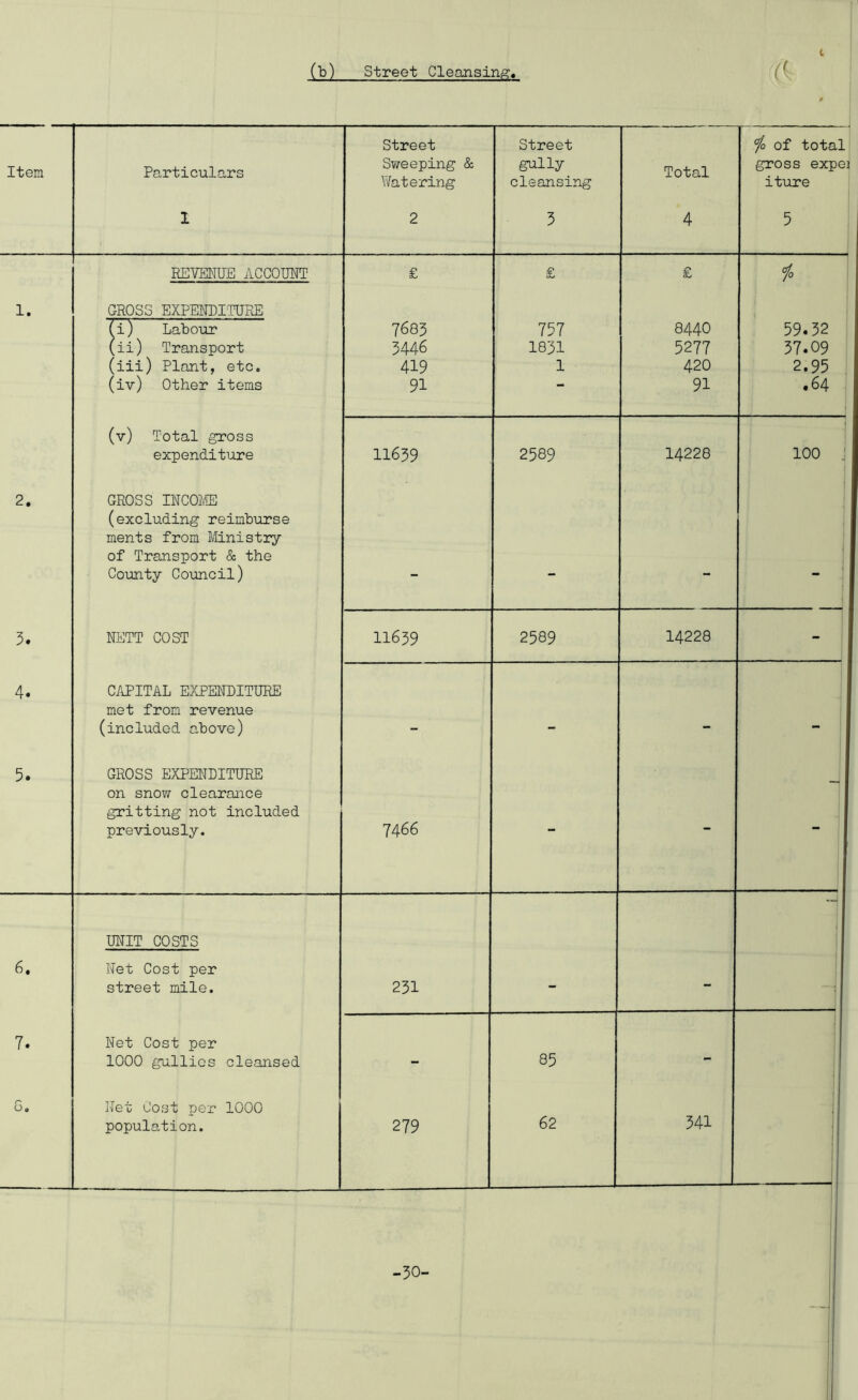 c Item Particulars 1 Street Sweeping & Watering 2 Street gully cleansing 3 Total 4 io of total gross expei iture 5 REVENUE ACCOUNT £ £ £ 1o 1. GROSS EXPENDITURE (i) Labour 7683 757 8440 59.32 (ii) Transport 3446 1831 5277 37.09 (iii) Plant, etc. 419 1 420 2.95 (iv) Other items 91 “* 91 .64 (v) Total gross expenditure 11639 2589 14228 100 2. GROSS INCOME (excluding reimburse ments from Ministry of Transport & the County Council) — - - - 3. NETT COST 11639 2589 14228 - 4« CAPITAL EXPENDITURE met from revenue (included above) _ - - - 5. GROSS EXPENDITURE on snow clearance gritting not included previously. 7466 - - 6. UNIT COSTS Net Cost per street mile. 231 1 7. Net Cost per 1000 gullies cleansed - 85 - 8. Net Cost per 1000 population. 279 62 c—1 11 -30-