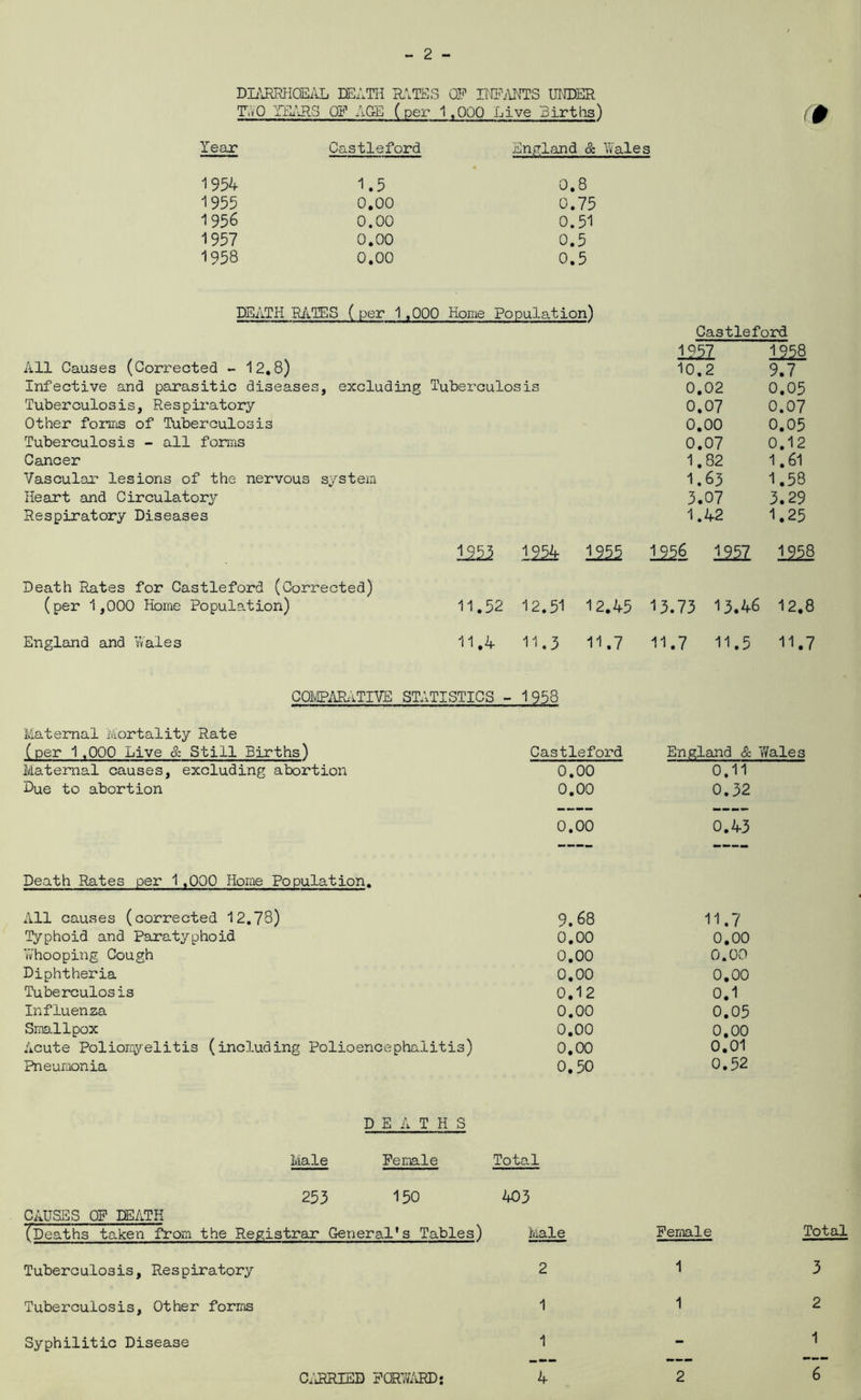 # DL'JMIOEilL EEATH IL^TES OF IT'IFyVIJTS UI®ER r;«o Til 'JIS OF ACE (per 1,000 Live Sirths) Year Castleford En,rrland & Wales 1954 1.5 0,8 1955 0,00 0.75 1956 0.00 0.51 1957 0.00 0.5 1958 0.00 0.5 DEATH RfiTES ( per 1,000 Home Population) Castleford 1957 1258 All Causes (Corrected - 12,8) 10.2 9.7 Infective and parasitic diseases, excluding Tubei’culosis 0.02 0.05 Tuberculosis, Respiratory 0.07 0.07 Other forms of Tuberculosis 0.00 0.05 Tuberculosis - all forms 0.07 0.12 Cancer 1.82 1.61 Vascular lesions of the nervous system 1.63 1.58 Heart and Circulatory 3.07 3.29 Respiratory Diseases 1.42 1.25 1954 1955 1256 122 1258 Death Rates for Castleford (Corrected) (per 1,000 Home Population) 11,52 12.51 12.45 13.73 13.46 12,8 England and Wales 11,4- 11.3 11.7 11.7 11.5 11.7 COMP/iHiTIVE STATISTICS - J_258 Maternal Mortality Rate (per 1.000 Live &. Still Births) Castleford England &. 'Wales Maternal causes, excluding abortion 0.00 0.11 Due to abortion 0.00 0.32 0.00 0.43 Death Rates per 1,000 Home Population. All causes (corrected 12.78) 9.68 11.7 lyphoid and Paratyphoid 0.00 0,00 Whooping Cough 0.00 0.00 Diphtheria 0.00 0,00 Tuberculosis 0.12 0.1 Influenza 0.00 0.05 Smallpox 0.00 0,00 Acute Poliorr^yelitis (including Polioencephalitis) 0,00 0.01 Pneumonia 0.50 0.52 DEATHS Male Feimle Total 253 150 403 CAUSES OF DEATH ^Deaths taken from the Registrar General’s Tables) Iviale Female Total Tuberculosis, Respiratory Tuberculosis, Other forms Syphilitic Disease C;j?RIED FQR’.V/iRD:
