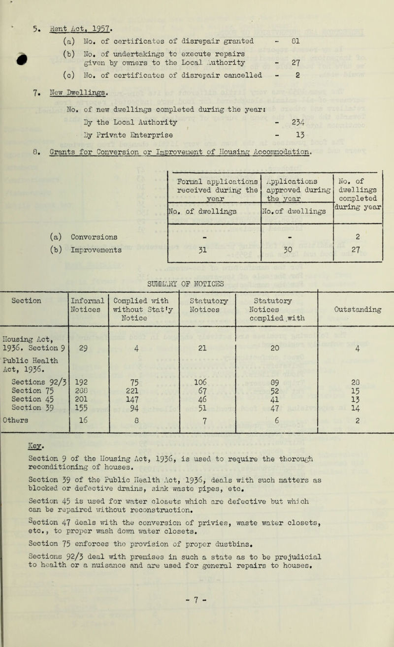 5 Kent Act, 1937 (a) (b) (c) llo. of certificates of disrepair granted No. of iindertakings to execute repairs given by owners to the Local .uthority No. of certificates of disrepair cancelled ?• New Dwellings. No, of new dv/ellings completed during the year: Ly the Local Authority ]Jy Private Enterprise 01 27 2 254 15 0, Grants for Conversion or Improvement of Housing Accommodation. (a) Conversions (b) Improvements Formal applications applications No, of received during the approved during dwe]. lings year the year completed No, of dwellings No,of dwellings during year 2 51 50 27 SUIiElHI OF NOTICES Section Informal Notices Complied with without Stat*y Notice Statutory Notices Statutory Notices complied .with Outstanding Housing Act, 1956* Section 9 29 4 21 20 4 Public Health Act, 195^. Sections 92/5 192 75 106 09 20 Section 75 200 221 67 52 15 Section 45 201 147 46 41 15 Section 59 155 94 51 47 14 Others 1 8 7 6 2 Section 9 of the Housing Act, 195*^> reconditioning of houses. is used to require the thorough Section 59 of the Public Health Act, 195^> deals with such matters as blocked or defective drains, sink waste pipes, etc. Section 45 is used for wa,ter closets which are defective but v/hj ch can be repaired without reconstnaction, Section 47 deaJs with the conversion of privies, waste water closets, etc., to proper wash down v/ater closets. Section 75 enforces the provision of proper dustbins. Sections 92/5 deal with premises in such a state as to be prejudicial to health or a nuisance and are used for general repairs to houses.