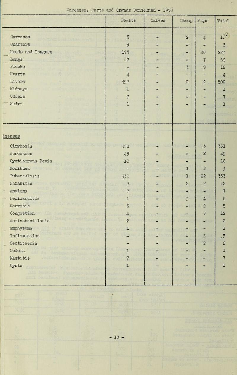 Carcases, rp.rts and Organs Condeiiined - 1950 Beasts Calves Sheep Pigs Total Carcases 5 2 4 lA Quarters 3 - - - 3 Heads and Tongues 195 - - 20 223 Lungs 62 - - 7 69 Plucks - 3 9 12 Hearts 4 - - - 4 Livers 498 - 2 2 502 Kidneys 1 - - - 1 Udders 7 - - - 7 Skirt 1 1 iseo,ses Cirrhosis 350 - - 3 361 Abscesses 43 - - 2 45 Cysticercus Bovis 10 - - - 10 Moribund - - 1 2 3 Tuberculosis 330 - 1 22 353 Parasitic 0 - 2 2 12 -■ Angioma 7 - - - 7 -■ Pericarditis 1 - 3 4 8 - ITeorosis 3 - - 2 5 Congestion 4 - - 8 12 Actinobacillosis 2 - - - 2 Emphysema 1 - - - 1 Inflammation - - - 3 ,5 Septicaemia - - - 2 2 Oedema 1 - - - 1 Mastitis 7 - - - 7 Cysts 1 1