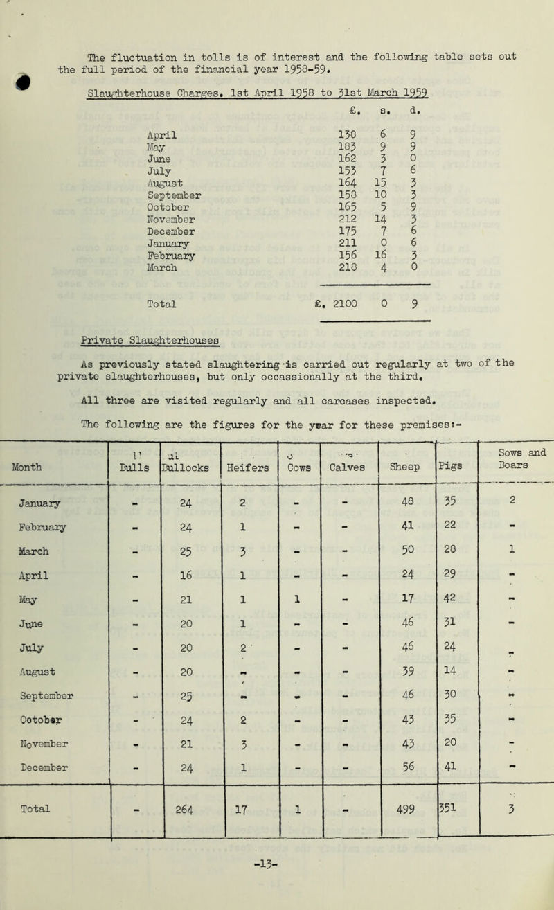 the full period of the financial year 195Q-59* Slau/Thterhouse Charges, 1st April 1950 to 3l3t IJarch 1999 £. s. d. April 150 6 9 I/lay 105 9 9 June 162 5 0 July 153 7 6 August 164 15 3 September 150 10 3 October 165 5 9 I'Tovenber 212 14 3 December 175 7 6 January 211 0 6 February 156 16 3 Iferch 210 4 0 Total €, 2100 0 9 Private Slaughterhouses As previously stated slaughtering'is carried out regularly at two of the private slaughterhoiises, but only occassionally at the third. All three are visited regularly and all carcases inspected. The following are the figures for the ypar for these premises s- Month 1’ Dulls uL Bullocks Heifers 0 Cows ■ *0 ' Calves Sheep Pigs Sows and Boars January 24 2 - - 40 35 2 February - 24 1 - - 41 22 - March - 25 3 mm - 50 20 1 April - 16 1 - - 24 29 - May - 21 1 1 - 17 42 - June - 20 1 - - 46 31 - July - 20 2 • - - 46 24 August - 20 - - 39 14 mm September - 25 - - 46 30 Ootobdr - 24 2 - - 43 35 - November - 21 3 - mm 43 20 - December - 24 1 - - 56 41 mm Total - 264 17 1 - 499 351 3 -15-
