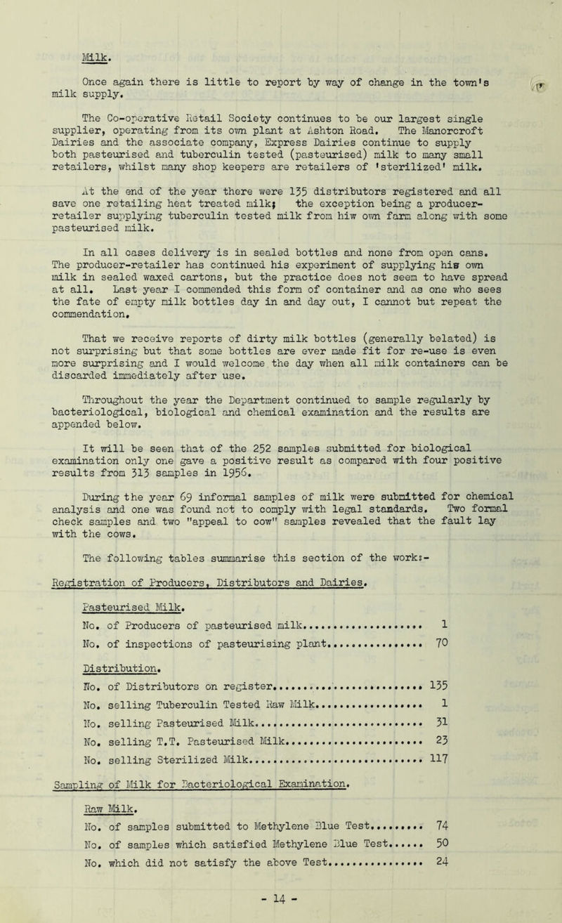 Mlk. Once again there is little to report by way of change in the town's milk supply. The Co-operative Hetail Society continues to be our largest single supplier, operating from its own plant at Ashton Road, The llanorcroft Dairies and the associate company, Express Dairies continue to supply both pasteurised and tuberculin tested (pasteurised) milk to many small retailers, whilst many shop keepers are retailers of 'sterilized’ milk. At the end of the year there were 135 distributors registered and all save one retailing heat treated milk; the exception being a producer- retailer supplying tuberculin tested milk from hiw oxm. farm along with some pasteurised milk. In all cases delivery is in sealed bottles and none from open cans. The producer-retailer has continued his experiment of supplying his own milk in sealed waxed cartons, but the practice does not seem to have spread at all. Last year I commended this form of container and as one who sees the fate of empty milk bottles day in and day out, I cannot but repeat the commendation. That we receive reports of dirty milk bottles (generally belated) is not surprising but that some bottles are ever made fit for re-use is even more surprising and I would welcome the day when all milk containers can be discarded immediately after use, Tliroughout the year the Department continued to sample regularly by bacteriological, biological and chemical examination and the results are appended below. It will be seen that of the 252 samples submitted for biological examination only one gave a positive result as compared with four positive results from 313 samples in 195^* During the year 69 informal samples of milk were submitted for chemical analysis and one was found not to comply with legal standards. Two formal check samples and two appeal to cow samples revealed that the fault lay with the cows. The following tables summarise this section of the works- Registration of Producers, Distributors and Dairies, Pasteurised Mlk, No, of Producers of pasteurised milk 1 No, of inspections of pasteurising plant 70 Distribution, No, of Distributors on register 135 No, selling Tuberculin Tested liaw Ivlilk 1 No, selling Pasteurised Milk 31 No, selling T,T, Pasteurised lililk 23 No. selling Sterilized Milk 117 Sampling of Milk for Dacteriological Examination, Raw Milk, No, of samples submitted to Methylene Blue Test 74 No, of samples which satisfied Methylene Blue Test 50 No, which did not satisfy the a,bove Test 24