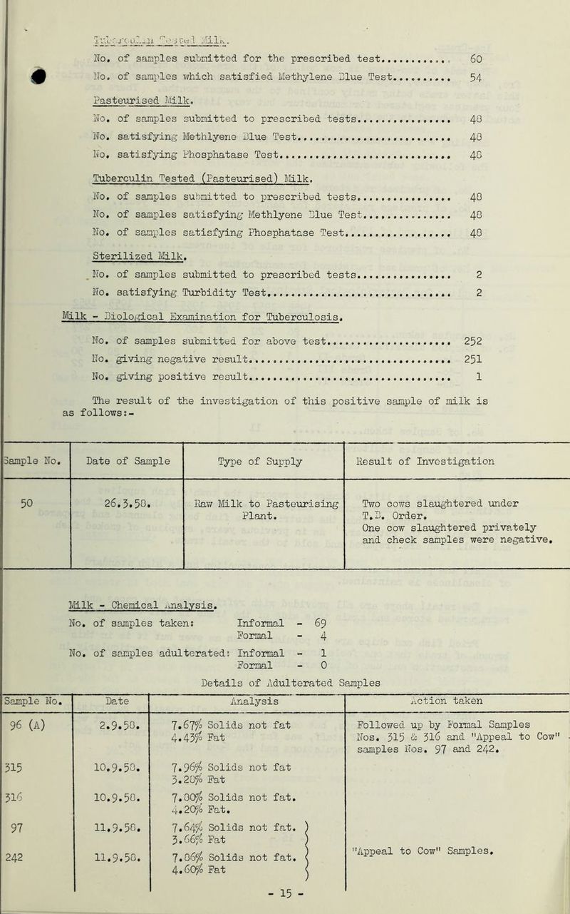No, of samples subraittod for the prescribed test 60 llo. of samples which satisfied Methylene Blue Test 54 Paste\rc‘ised Milk. Ho, of samples submitted to prescribed tests 4Q Ho, satisfying Methlyene Blue Test 40 Ho, satisfying Phosphatase Test 40 Tuberculin Tested (Pasteurised) Milk. Ho, of samples submitted to prescribed tests 40 No, of samples satisfying Methlyene Blue Test 40 No, of samples satisfying Phosphatase Test 40 Sterilized Milk, ^ No, of samples submitted to prescribed tests 2 No, satisfying Turbidity Test 2 I^bLlk - Biological Examination for Tuberculosis, No, of samples submitted for above test 252 No, giving negative result.. 251 No, giving positive result.. 1 Tlie result of the investigation of this positive sample of milk is as followss- Sample No, Date of Sample Type of Supply Result of Investigation 50 26.5.50. Piav/ Mlk to Pasteurising Plant. Two cows slaughtered under T,B, Order, One cow slaughtered privately and check samples were negative. I'lilk - Chemical iUialysis. 1 0 1 • 1 of samples taken: Informal - 69 Formal 4 No, of samples adulterated; Informal - 1 Formal 0 Details of Adulterated Samples Sample No, Date i'malysis action taken 96 (A) 2,9.50. JtS'Jfo Solids not fat Followed up by Formal Samples 4.43/« Fat Nos. 515 ^ 3IO and Appeal to Cow samples Nos, 97 anO. 242, 315 10.9.50. 1 »3&/o Solids not fat 5.20^i Fat 516 10.9.50. JtOOfo Solids not fat, b^.20^t Fat. 97 11.9.50. 7,645^ Solids not fat. ] 3.66fo Fat > 242 11,9.50. 7.065^ Solids not fat. < 4.60/0 Fat < Appeal to Cow Samples,